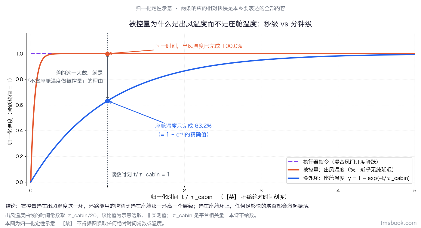 归一化时序曲线图。横轴为 t/τ_cabin（0 到 5），纵轴为归一化温度（0 到 1）。三条曲线：混合风门开度指令的阶跃方波，标「执行器指令」；出风温度对该阶跃的响应，几乎同步上升，标「被控量：出风温度」；座舱空气温度的一阶惯性响应 1 − exp(−t/τ_cabin)，标「慢外环：座舱温度」。t/τ_cabin = 1 处一条竖虚线，标出座舱温度只到 63.2% 的读数点，出风温度在同一时刻已到约 100% 的读数点，两处各有独立数字标签与引线。横轴不给绝对时间刻度，只给 t/τ_cabin；出风温度那条曲线的时间常数按 τ_cabin/20 构造，图内注明该比值为示意选取、非实测值。本图为归一化定性示意，不得据图读取任何绝对时间常数或温度。