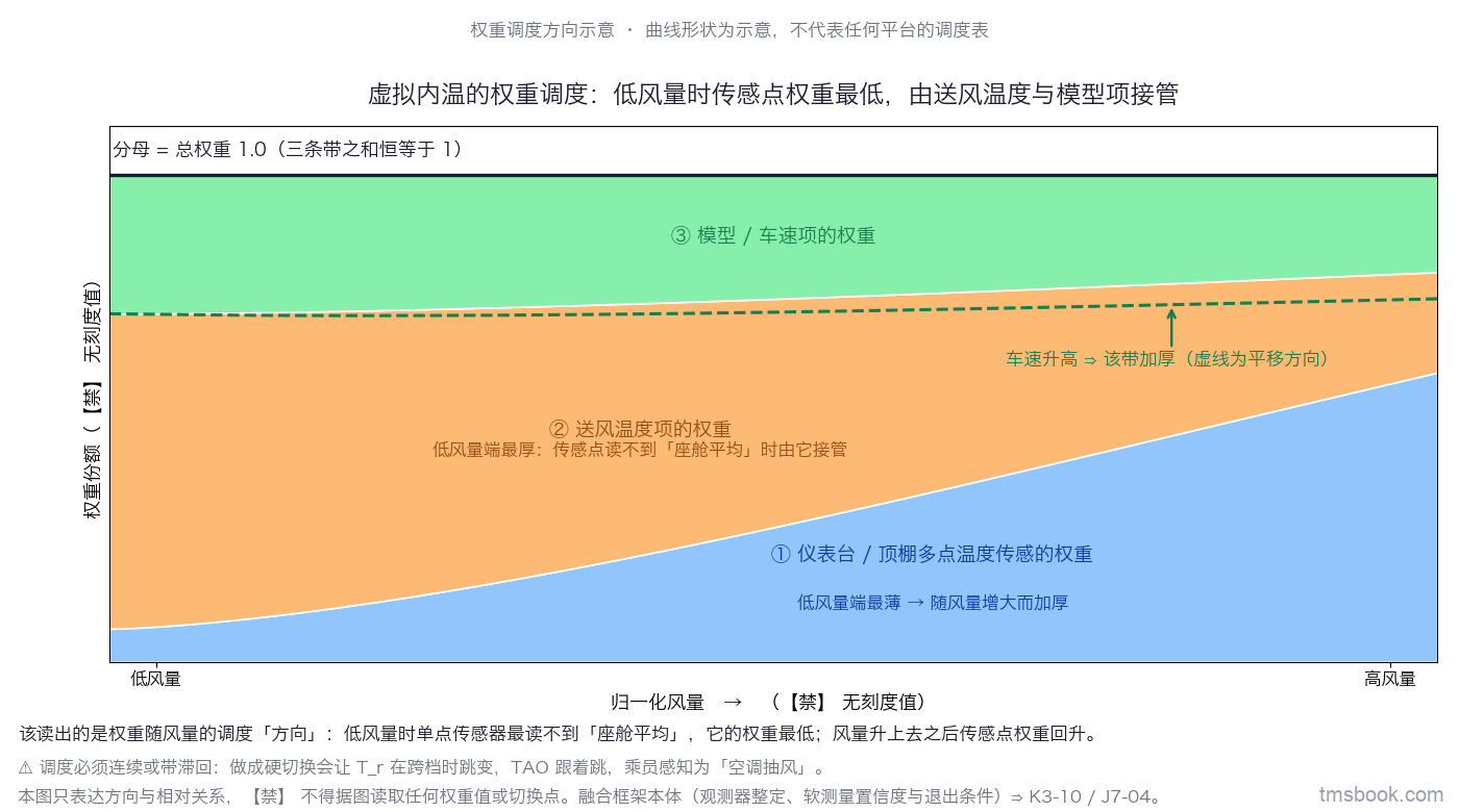 堆叠面积图。横轴为归一化风量，不给刻度值，只在两端标「低风量」与「高风量」；纵轴为权重份额，顶端标注「分母 = 总权重 1.0」。三条堆叠带自下而上依次为：仪表台与顶棚多点温度传感的权重，在低风量端最薄、随风量增大而加厚；送风温度项的权重，在低风量端最厚；模型与车速项的权重，旁边另有一条虚线示意其随车速的平移方向并标「车速升高 ⇒ 该带加厚」。三条带各有独立文字标签，无未标注的色块。两轴均不给刻度值。本图只表达权重调度的方向与相对关系，曲线形状为示意、不代表任何平台的调度表，不得据图读取任何权重值或切换点。