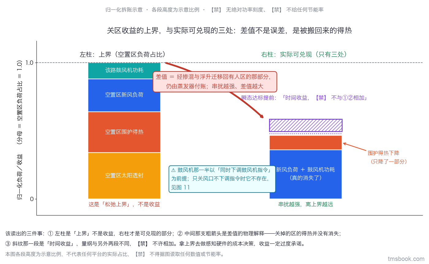 图2 两根并排的归一化堆叠柱，纵轴为归一化负荷／收益、分母标注为「空置区负荷占比 ＝ 1.0」。左柱「上界」整根填满，分成空置区太阳透射、空置区围护得热、空置区新风负荷、该路鼓风机功耗四段；右柱「实际可兑现」只有三段：新风负荷与鼓风机功耗（标「真的消失了」，并在该段旁另加一个独立文字标签「⚠ 鼓风机那一半以同时下调鼓风机指令为前提，只关风口不下调指令时它不存在，见图11」）、围护得热下降（部分高度，标「只降了一部分」）、瞬态达标提前（斜纹，标「时间收益，⛔ 不与前两段相加」）。两柱顶之间一支横向粗箭头，标注差值＝经掺混与浮升迁移回有人区、仍由蒸发器付账。各段高度为示意比例，不代表任何平台的实际占比，⛔ 不得据图读取任何数值或节能率。