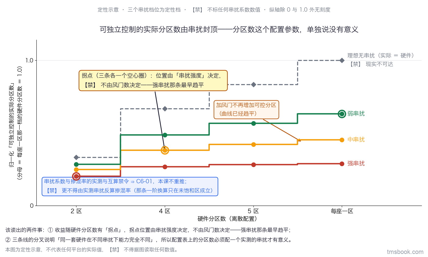 图3 横轴为硬件分区数（离散刻度 2／4／5／每座一区），纵轴为归一化的「可独立控制的实际分区数」、分母为硬件分区数；三条阶梯折线分别对应强、中、弱三种串扰强度并各带文字标签，随硬件分区数增加先升后趋平，强串扰那条最早趋平；右侧一条虚线为「理想无串扰」的对角参考线并标注「⛔ 现实不可达」；另有两个文字框，分别写「加风门不再增加可控分区」与「串扰系数与掺混率的实测与互算禁令见 C6-01，本课不重推」。定性示意，纵轴除 0 与 1.0 外无刻度，⛔ 不得据图读取任何数值。