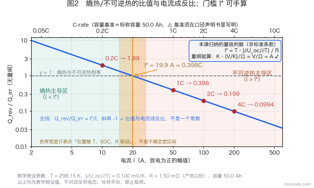 图2 双对数坐标，横轴为电流（下轴以安培标注、上轴同步标 C-rate），纵轴为 Q_rev/Q_irr。主体是一条斜率 −1 的直线，四个采样点分别标出 0.2C→1.99、1C→0.398、2C→0.199、4C→0.0994；一条水平参考线 y = 1 与主线交于 I* = 19.9 A = 0.398C，交点处的竖线画成半透明色带，带旁注明位置随温度、SOC 与内阻口径移动；交点左侧底纹标熵热主导区、右侧标不可逆热主导区；右上角一个小方框写出判据式 I* = T·|∂U_oc/∂T| / R 与量纲验算 K·(V/K)/Ω = A。图上四个比值与门槛值 I* = 19.9 A = 0.398C 均由教学假设参数算出，不对应任何平台、任何电芯，禁止取用；不得据图读取任何电芯的门槛电流，也不得把那条竖线的位置当成任何电芯的门槛值。