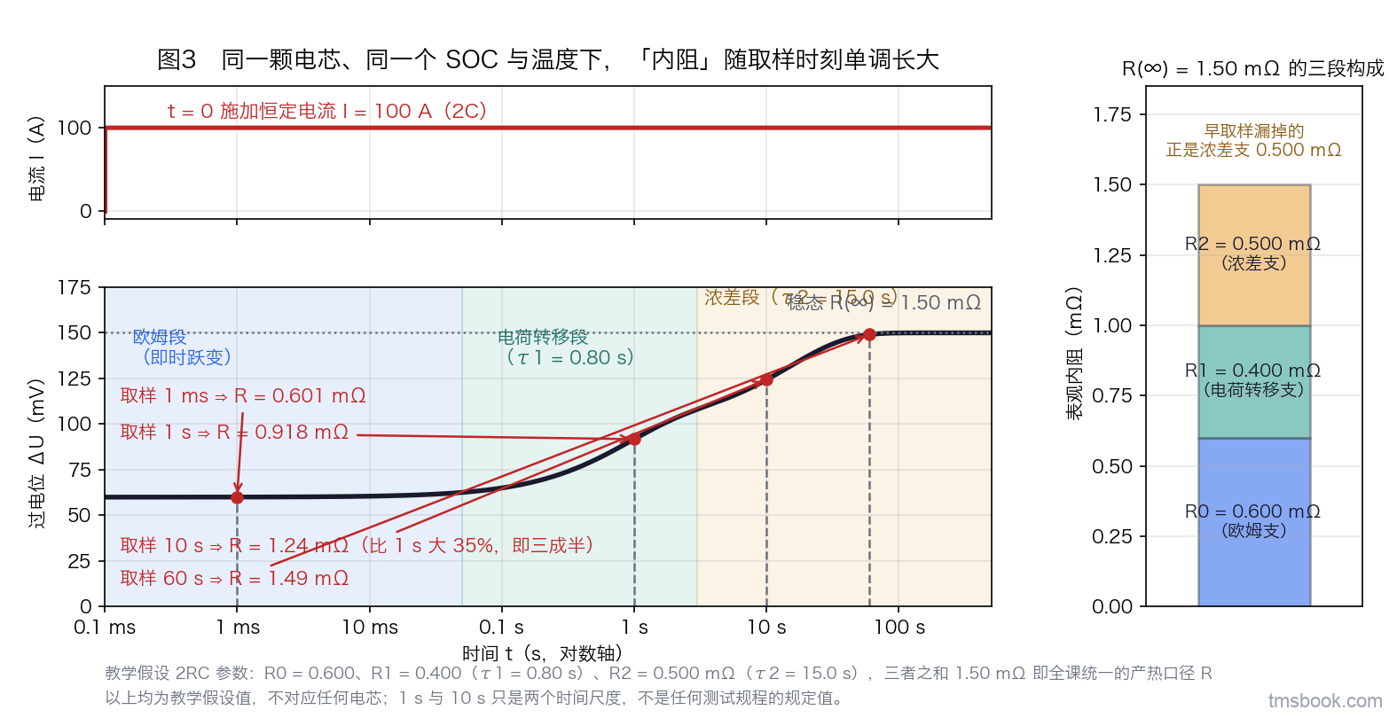 图3 上下双联：上联是 t=0 施加的恒流阶跃波形；下联是对数时间轴上的过电位响应曲线，被三段底纹分成欧姆段、电荷转移段（τ1 = 0.80 s）与浓差段（τ2 = 15.0 s）；五条竖线标出 1 ms、1 s、10 s、60 s 与稳态五个取样时刻，各自对应的表观内阻为 0.601、0.918、1.24、1.49、1.50 mΩ；右侧一个小柱状条把 1.50 mΩ 拆成 R0 = 0.600、R1 = 0.400、R2 = 0.500 mΩ 三段，与三段底纹同色对应。图中五个内阻值与两个时间常数是教学假设模型的输出，不对应任何电芯、任何平台，禁止取用；1 s 与 10 s 只是用来说明「取不同时刻会读出不同 R」的两个时间尺度，不是任何测试规程的规定值；不得据图读取任何时间或电阻数值。