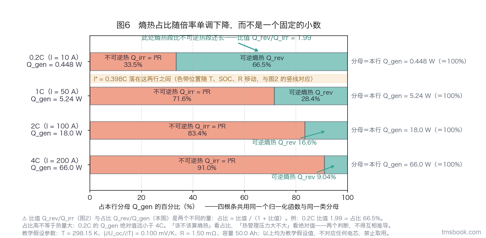 图6 四根横向堆叠条分别对应 0.2C、1C、2C、4C，每根按 Q_gen = Q_irr + Q_rev 拆成两段并各带独立文字标签与百分比，每根条的右端显式写出该根的归一化分母（该倍率下的 Q_gen 值与单位）；条的左侧另设一列，逐行标出该倍率下 Q_gen 的绝对值（单位 W）；0.2C 那一根上有箭头指向熵热段并注明比值 1.99；底部一根可平移色带标出 I* = 0.398C 的位置，带旁注明位置随温度、SOC 与内阻口径移动。；本图为定性示意，不代表任何具体平台的实测值，不得据图取数