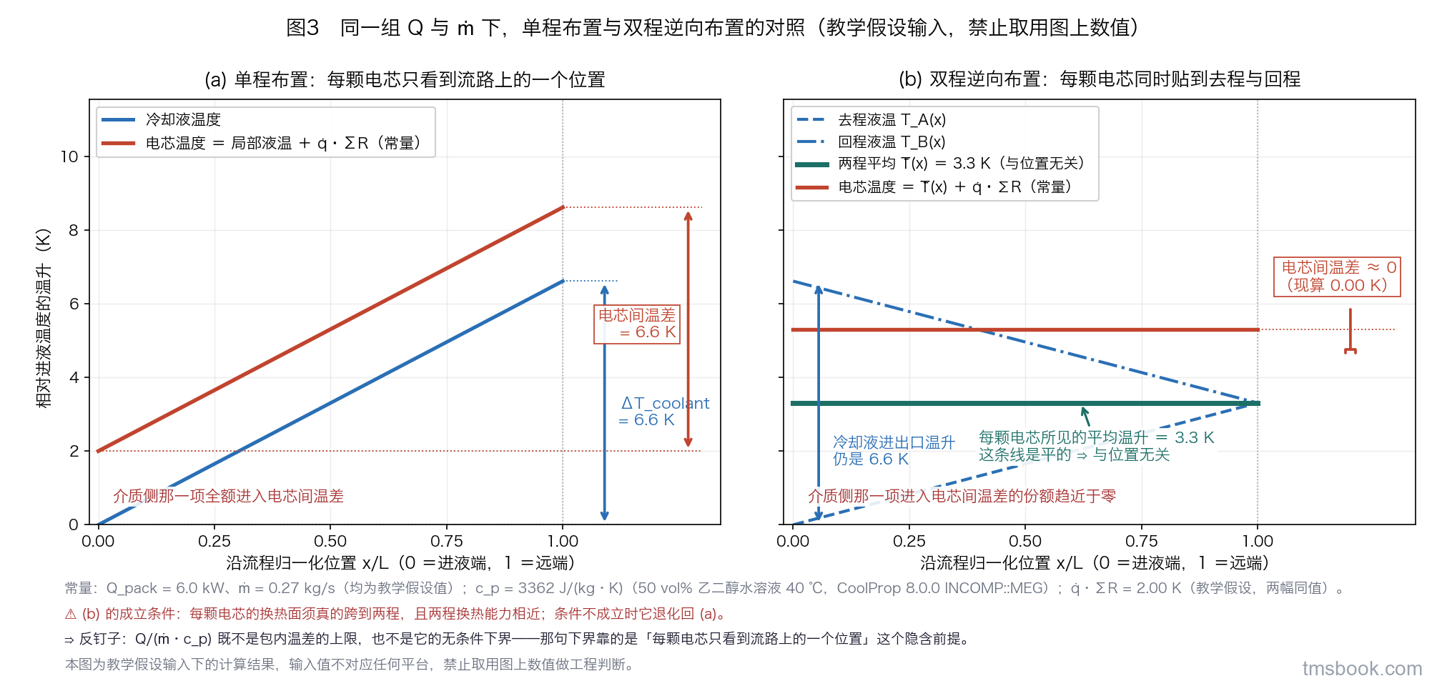 图3 双联折线图，左右两幅共用横轴「沿流程归一化位置 x/L，0 为进液端、1 为远端」与纵轴「相对进液温度的温升，单位 K」，两幅纵轴范围与所用常量完全相同。左幅为单程布置：冷却液温度线从 0 线性升到 6.6 K，电芯温度线是它加上一个常量 q̇·ΣR 的平移线；一对带文字标签的双箭头标出「电芯间温差 = 6.6 K」。右幅为双程逆向布置：去程线从 0 升到 3.3 K，回程线从 3.3 K 沿 x 递减方向升到 6.6 K，第三条粗线是每颗电芯所见的两程平均值 3.3 K 的水平线；一对带标签的双箭头标出「电芯间温差约等于 0」，另一对标出「冷却液进出口温升仍是 6.6 K」。曲线由 Q_pack = 6.0 kW、ṁ = 0.27 kg/s、c_p = 3362 J/(kg·K) 算得，其中 Q 与 ṁ 为教学假设值。本图为教学假设输入下的计算结果，输入值不对应任何平台，⛔ 不得取用图上数值做工程判断。
