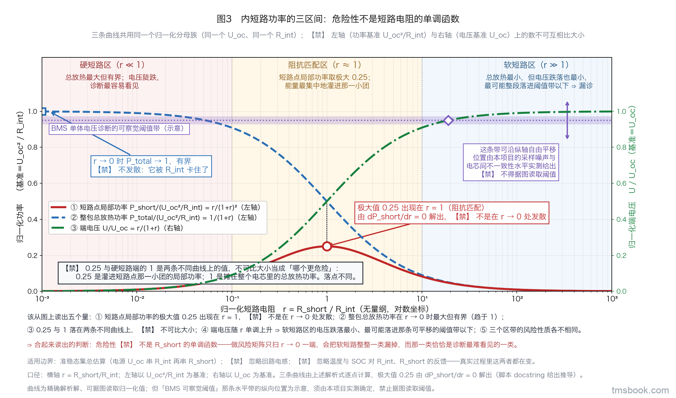 图3 单图，横轴为归一化短路电阻 r 等于 R_short 除以 R_int（对数坐标，跨若干个十倍程），左纵轴为归一化功率、以 U_oc 平方除以 R_int 为基准，右纵轴为归一化端电压、以 U_oc 为基准。三条带独立文字标签的曲线：短路点局部功率 r 除以 (1+r) 的平方，在 r 等于 1 处取极大 0.25、两侧下降；整包总放热功率 1 除以 (1+r)，随 r 单调下降、在 r 趋于 0 时有界趋于 1；端电压 r 除以 (1+r)，随 r 单调上升。图上另画三个竖向区带并各带文字标签：硬短路区 r 远小于 1、阻抗匹配区 r 约等于 1、软短路区 r 远大于 1，每个区带下方写一行该区的风险性质。右纵轴一侧另画一条可沿纵轴自由平移的水平虚线带，标签写「BMS 单体电压诊断的可察觉阈值——位置由本项目的采样噪声与电芯间不一致性水平实测给出」。三条曲线共用同一个归一化分母族。适用边界为准稳态集总估算，忽略回路电感与温度或 SOC 对 R_int、R_short 的反馈。曲线本身是精确解析解，可据图读取归一化值；但那条可察觉阈值带的纵向位置为示意，须由本项目实测确定，不得据图读取阈值。