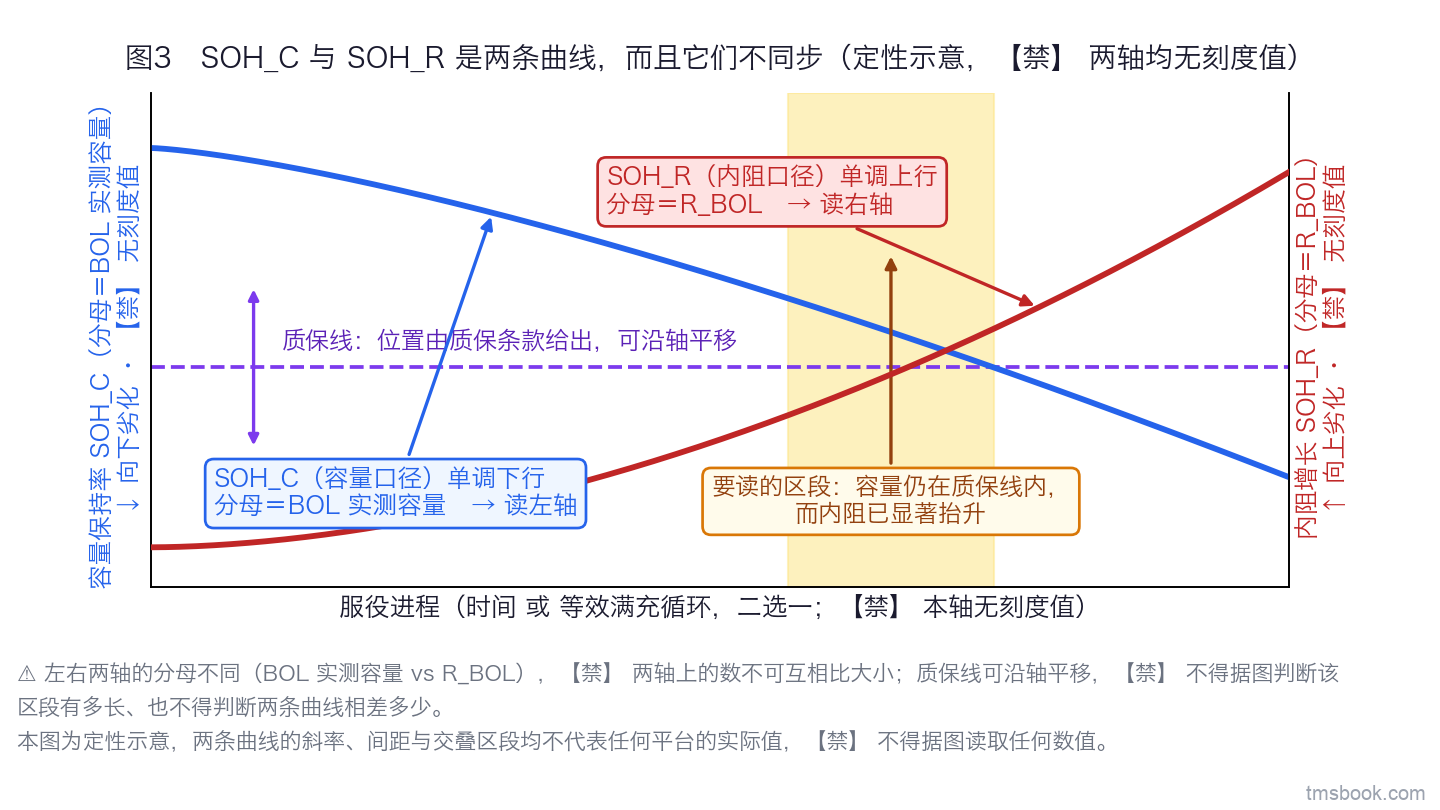 图3 单幅曲线图。横轴为服役进程，标签写「时间或等效满充循环（二选一）」，无刻度值；左纵轴为容量保持率、向下劣化，右纵轴为内阻相对 BOL 的增长、向上劣化，两轴均无刻度值。图上两条曲线：容量口径 SOH_C 单调下行、内阻口径 SOH_R 单调上行，两条各带独立文字标签与各自的轴指向箭头。容量轴一侧另画一条水平的质保线虚线，线上带双向箭头与文字「位置由质保条款给出，可沿轴平移」。图右侧用一个竖直的阴影带标出「容量仍在质保线内、而内阻已显著抬升」的服役区段，带上有独立文字标签。本图为定性示意，两条曲线的斜率、间距与交叠区段均不代表任何平台的实际值，不得据图读取任何数值。