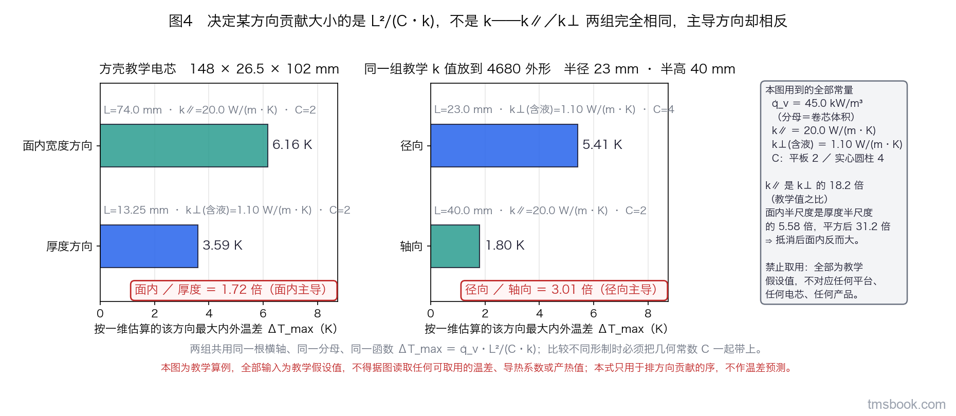 图4 两组并排的水平条形图，共用同一根横轴「按一维估算的该方向最大内外温差 ΔT_max（K）」，同一分母、同一函数、同一组种子常量。左组是方壳教学电芯 148 × 26.5 × 120 mm，两条条形分别为厚度方向（L 等于 13.25 mm、k⊥ 含液等于 1.10 W/(m·K)、C 等于 2，结果 3.59 K）与面内宽度方向（L 等于 74 mm、k∥ 等于 20.0 W/(m·K)、C 等于 2，结果 6.16 K），每条上方独立标注 L、k、C 与结果，条形右端标出比值 1.72。右组是同一组教学 k 值放到 4680 外形（半径 23 mm、半高 40 mm）上，径向 C 等于 4 得 5.41 K、轴向 C 等于 2 得 1.80 K，比值 3.01。两组之间有一条竖线写出结论句：k∥ 与 k⊥ 之比在两组里完全相同，主导方向却相反。图右侧小方框列出用到的全部常量并注明全部为教学假设值、不对应任何平台与任何产品。本图为教学算例，全部输入为教学假设值，不对应任何平台、任何电芯、任何 4680 产品，不得据图读取任何可取用的温差、导热系数或产热值。