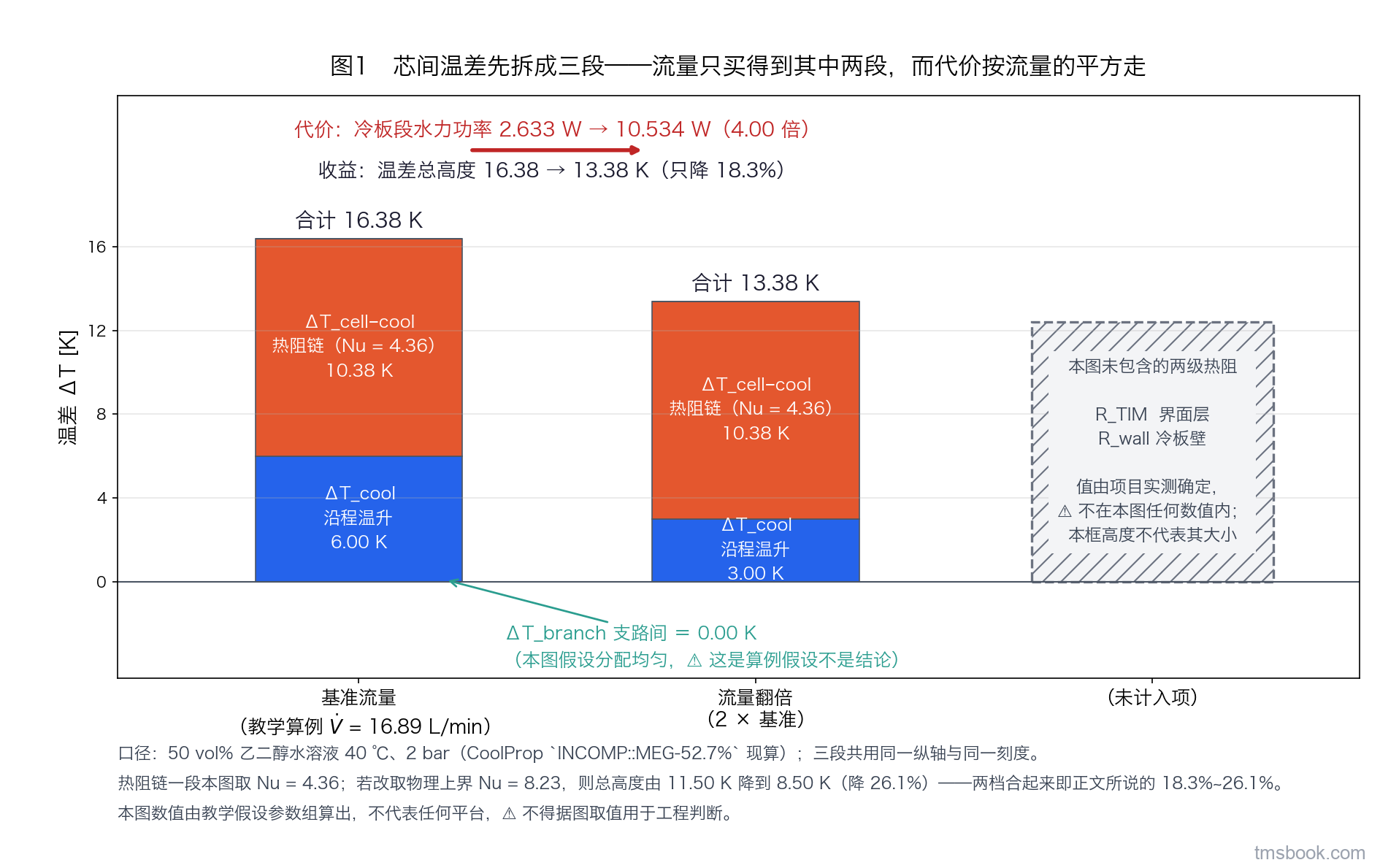 图1 两栏并排的堆叠条形图，纵轴为温差 K，两栏共用同一纵轴与同一刻度。左栏为教学算例的基准流量，右栏为流量翻倍。每栏自下而上堆叠三段，各带独立文字标签与数值标注：沿程温升 ΔT_cool、电芯到冷却液的热阻链温差 ΔT_cell−cool、支路间温差 ΔT_branch；ΔT_branch 在本图取零并在图内标出这一假设，ΔT_cell−cool 两栏等高并在图内注明所取的 Nu 档位。右侧另有一列灰色虚框细条，标签为本图未包含的两级热阻（界面层与壁面），框内写明它们不在本图数值之内。两栏之间画一支箭头，标注水力功率由 2.633 W 变为 10.534 W。本图数值由教学假设参数组算出，不代表任何平台，⛔ 不得据图取值用于工程判断。