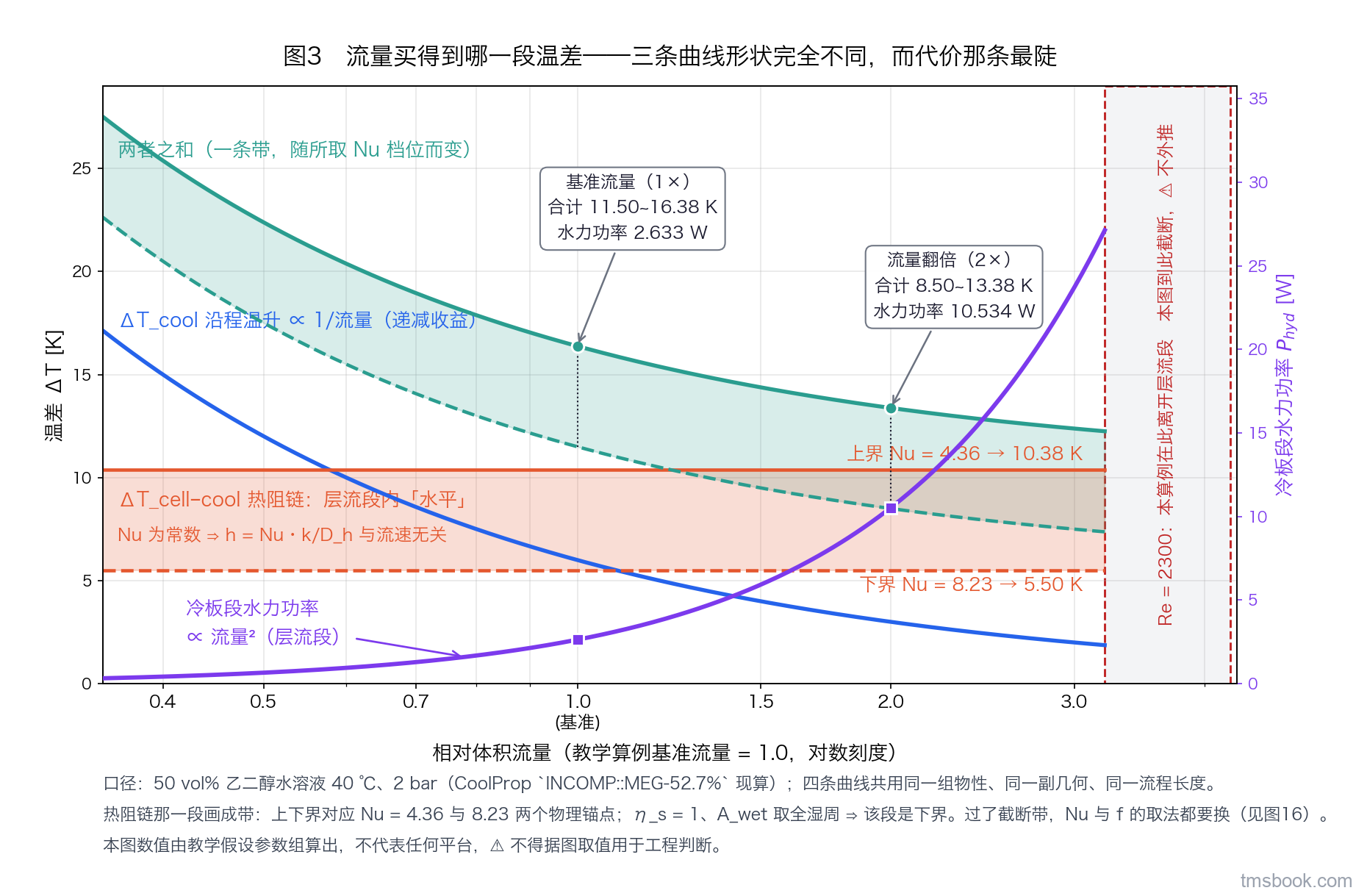 图3 三段温差与流量的敏感度对照曲线。横轴为体积流量，取对数刻度，以教学假设参数组的基准流量为 1.0 的相对刻度；左纵轴为温差，单位开尔文；右纵轴为冷板段水力功率，单位瓦。左轴上画三条曲线，各带独立文字标签：沿程温升曲线随流量按反比单调下降；串联热阻链温差在层流段为一条水平直线，并画成上下两条边界构成的带，带的上下界分别标注取 Nu 等于 4.36 与 Nu 等于 8.23，两条边界各有独立标签；第三条为前两者之和。右轴上画一条冷板段水力功率曲线，在层流段按流量的平方上升。图中用一条竖直分界带标出层流段与过渡区的起点，带上标注本算例的雷诺数在此处离开层流段，曲线在该带处截断、不向右外推。基准流量与两倍流量两个工作点各画一个标记，并各自引出一个数值标签框。本图数值由教学假设参数组算出，不代表任何平台，⛔ 不得据图取值用于工程判断。