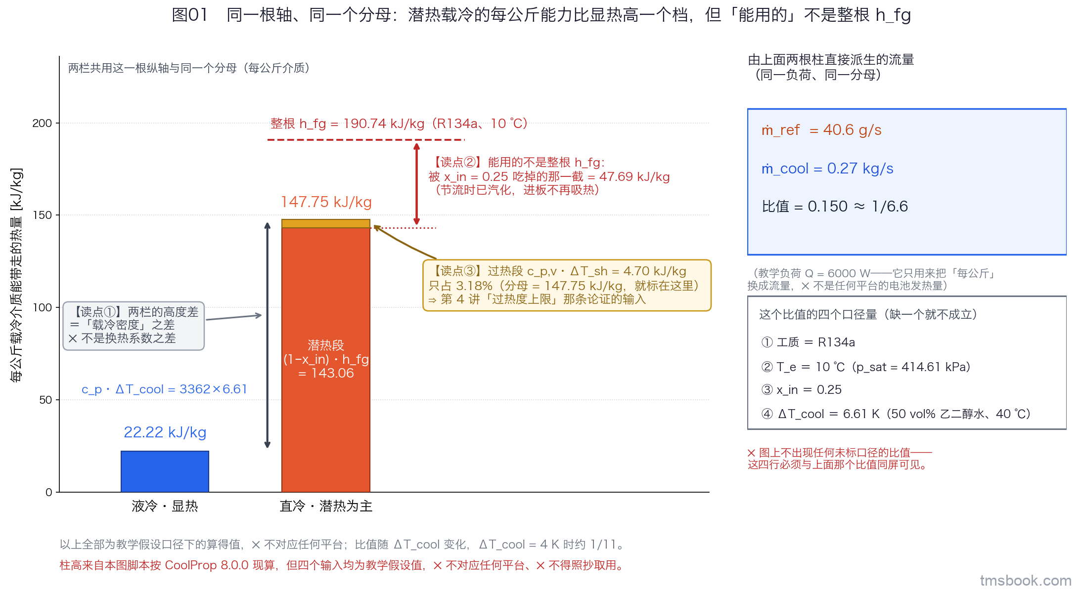 图1 左右两栏共用同一根纵轴，纵轴为每公斤载冷介质能带走的热量、单位 kJ/kg，两栏共用同一个分母口径。左栏标签为液冷·显热，一根柱高 22.22，柱内标注 c_p·ΔT_cool = 3362 × 6.61。右栏标签为直冷·潜热为主，一根堆叠柱高 147.75，自下而上分两段：潜热段 143.06，标注 (1−x_in)·h_fg；过热段 4.70，标注 c_p,v·ΔT_sh，并在其旁标出它占 3.18%、分母 147.75 标在同一处。右栏柱顶上方有一条虚线标出 h_fg = 190.74 的位置，虚线与柱顶之间有一支带文字标签的落差箭头，标注被 x_in = 0.25 吃掉的 47.69。图右另起一列文字框，逐行写出 ṁ_ref = 40.6 g/s、ṁ_cool = 0.27 kg/s、比值 0.150 约等于 1/6.6，框内再逐行列出四个口径量：工质 R134a、T_e = 10 ℃、x_in = 0.25、ΔT_cool = 6.61 K。图底一行灰字写明比值随 ΔT_cool 变化，ΔT_cool = 4 K 时约 1/11。柱高来自本图脚本按 CoolProp 现算，但四个输入均为教学假设值，⛔ 不对应任何平台、⛔ 不得照抄取用。