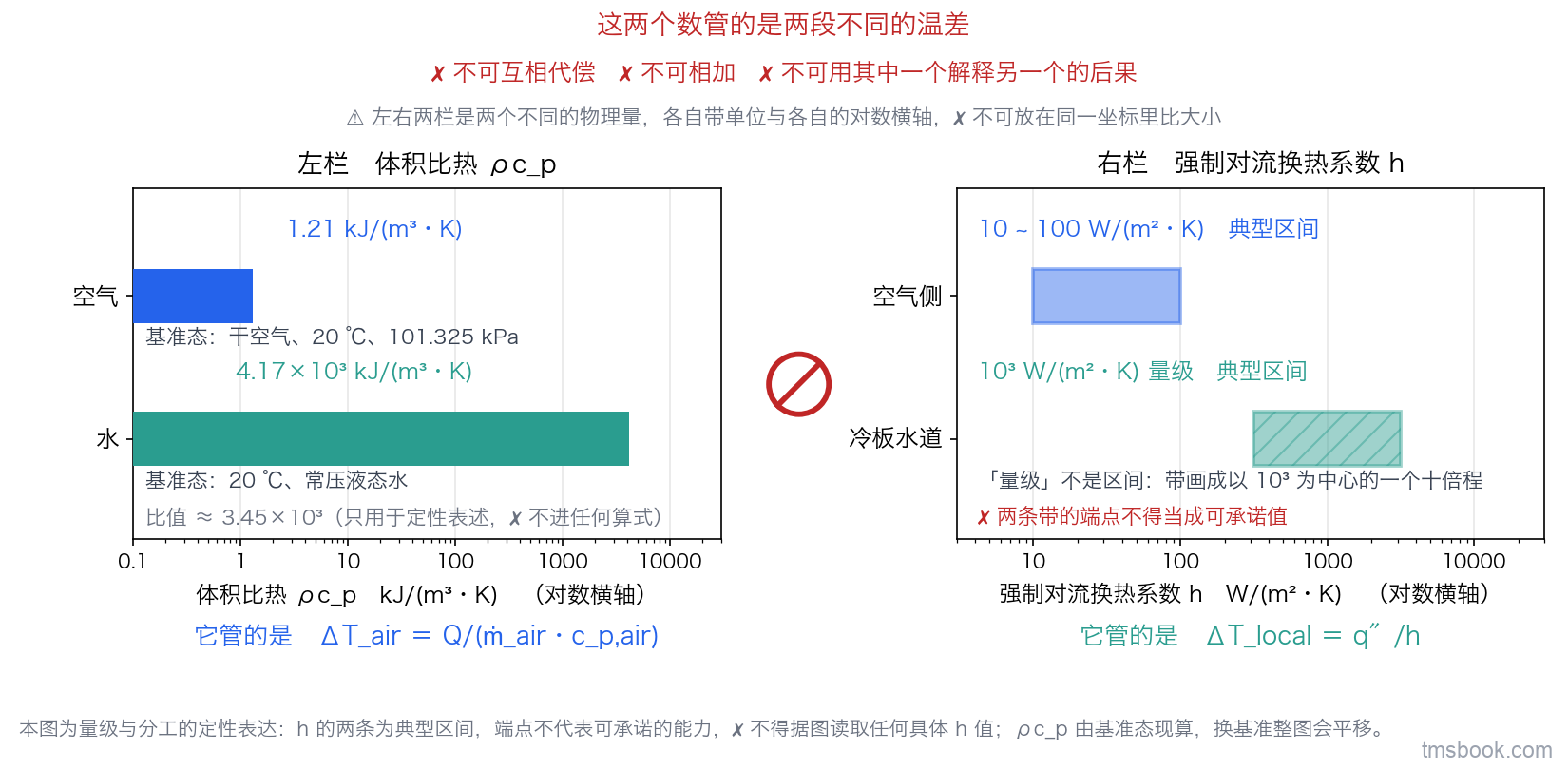 左右两个独立子图并列、中间画一个禁止符号。左子图标题为体积比热 ρc_p，对数横轴，两根水平条：上条空气 1.21 kJ/(m³·K)（标注基准态：干空气、20 ℃、101.325 kPa），下条水 4.17×10³ kJ/(m³·K)（标注 20 ℃、常压），栏底写一行「它管的是 ΔT_air ＝ Q/(ṁ_air·c_p,air)」。右子图标题为强制对流换热系数 h，对数横轴，两根水平区间带：上带空气侧 10~100 W/(m²·K)、下带冷板水道 10³ W/(m²·K) 量级，两带各标「典型区间」，栏底写一行「它管的是 ΔT_local ＝ q″/h」。中间禁止符号下方两行文字：「这两个数管的是两段不同的温差」「⛔ 不可互相代偿、⛔ 不可相加、⛔ 不可用其中一个解释另一个的后果」。右栏两条为典型区间的定性表达，端点不代表可承诺的能力，⛔ 不得据图读取任何具体 h 值。
