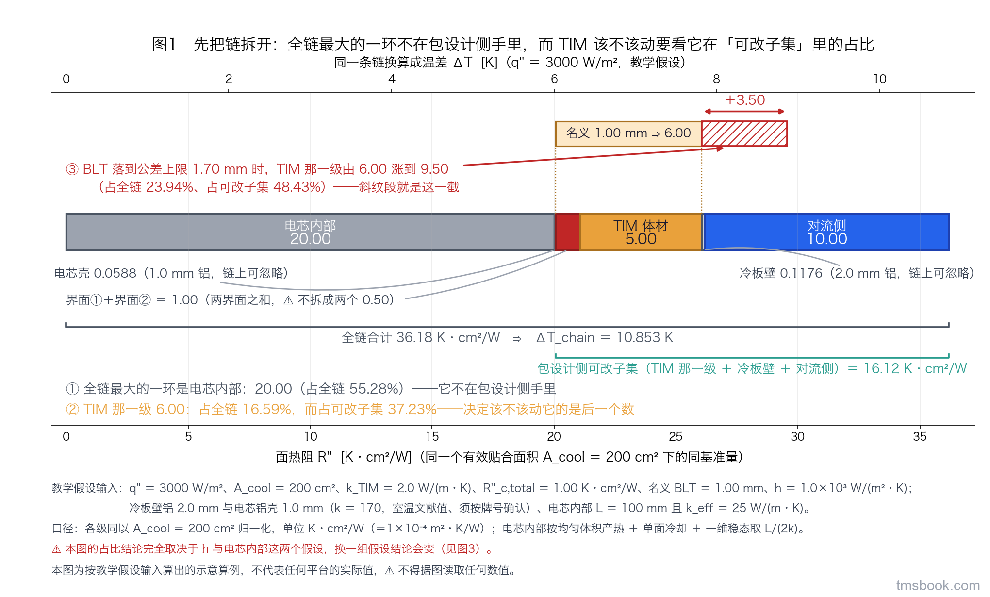 图1 电芯到冷却液七级串联热阻链的横向堆叠条形，各段带独立文字标签与面热阻数值，TIM 那一段上方另叠一条斜纹延伸段表示 BLT 落到公差上限时的增量，右侧副轴给出对应温差；本图为教学假设算例、不对应任何平台，不得据图取用任何一级的数值