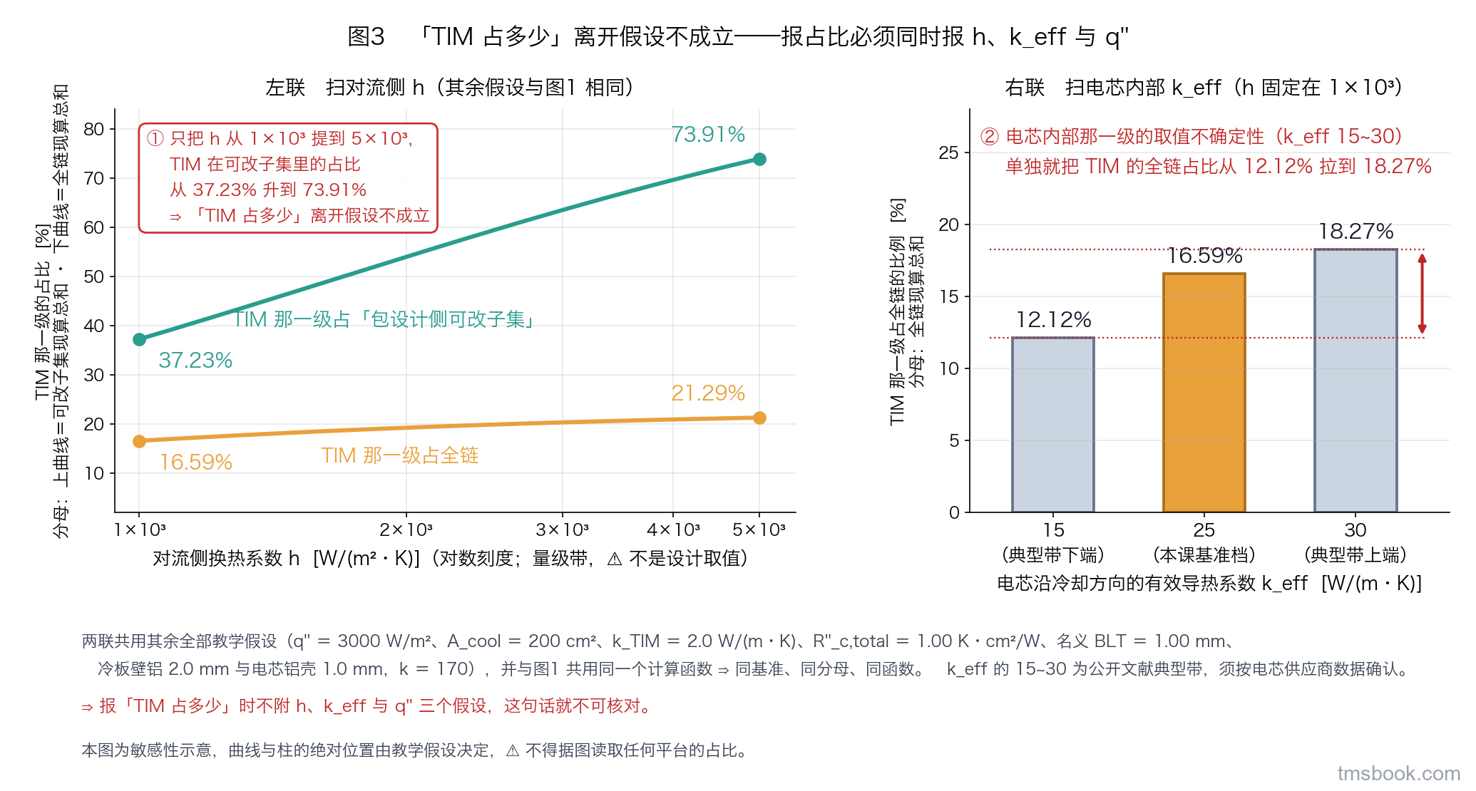 图3 双联敏感性图：左联横轴为对流侧换热系数 h 的对数刻度、纵轴为 TIM 那一级的占比，画占全链与占可改子集两条带独立标签的曲线并标出起终点数值；右联为电芯有效导热系数三档下 TIM 占全链比的柱状图；本图为教学假设算例，不得据图读取任何平台的占比