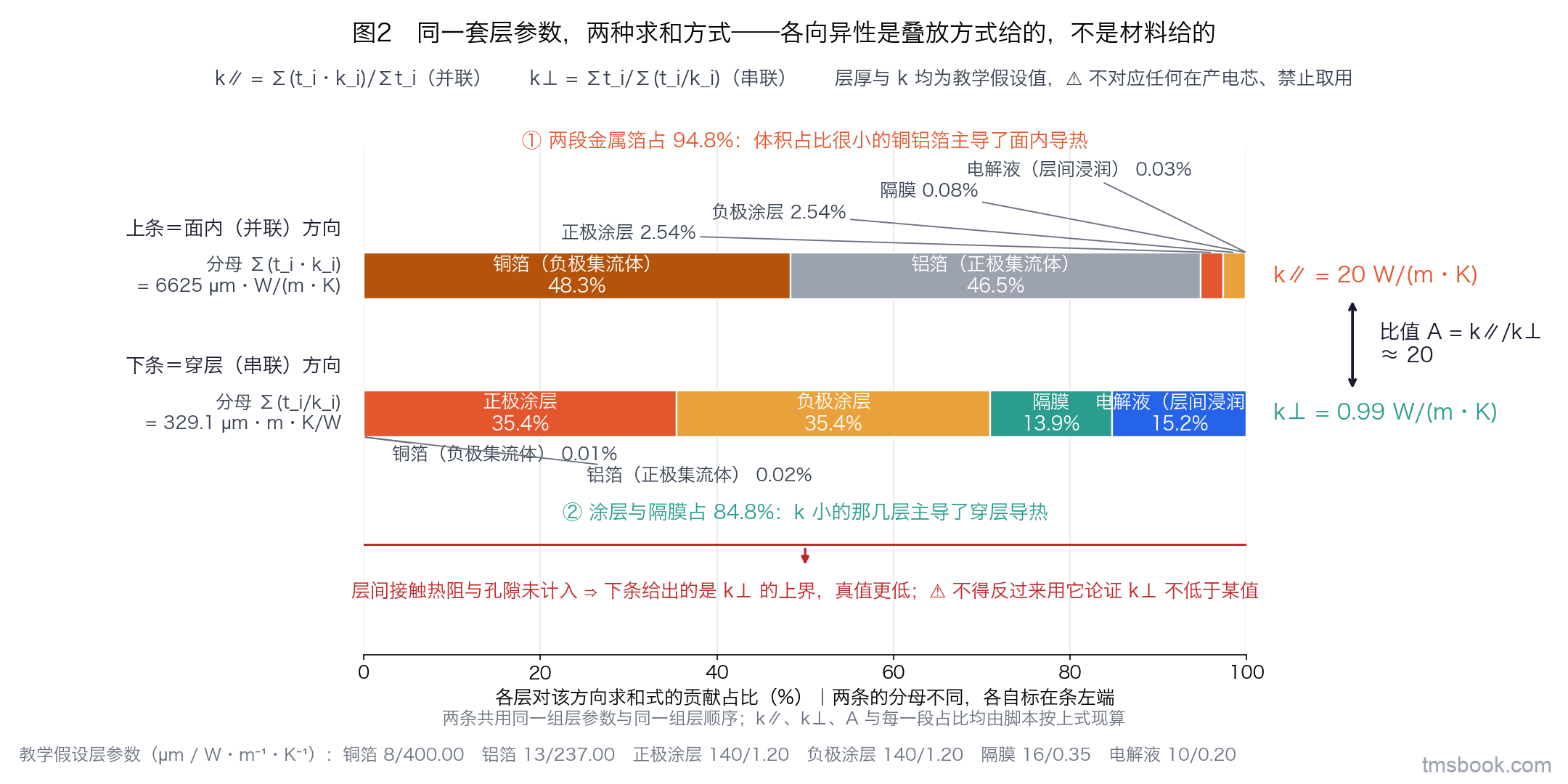 上下两条共用同一组层参数的水平堆叠条：上条按 Σ(t_i·k_i) 逐层拆出各层对面内导热的贡献，几乎被铜箔与铝箔两段占满；下条按 Σ(t_i/k_i) 逐层拆出各层对穿层导热的贡献，几乎被活性涂层与隔膜占满；两条右端各标出由该式算得的 k∥ 与 k⊥，中间用带标签的箭头标出比值 A；图下另有一行提示，标注层间接触热阻与孔隙未计入、下条给出的是 k⊥ 的上界。层厚与导热系数均为教学假设值，不对应任何在产电芯，⛔ 不得据图取用任何导热系数。