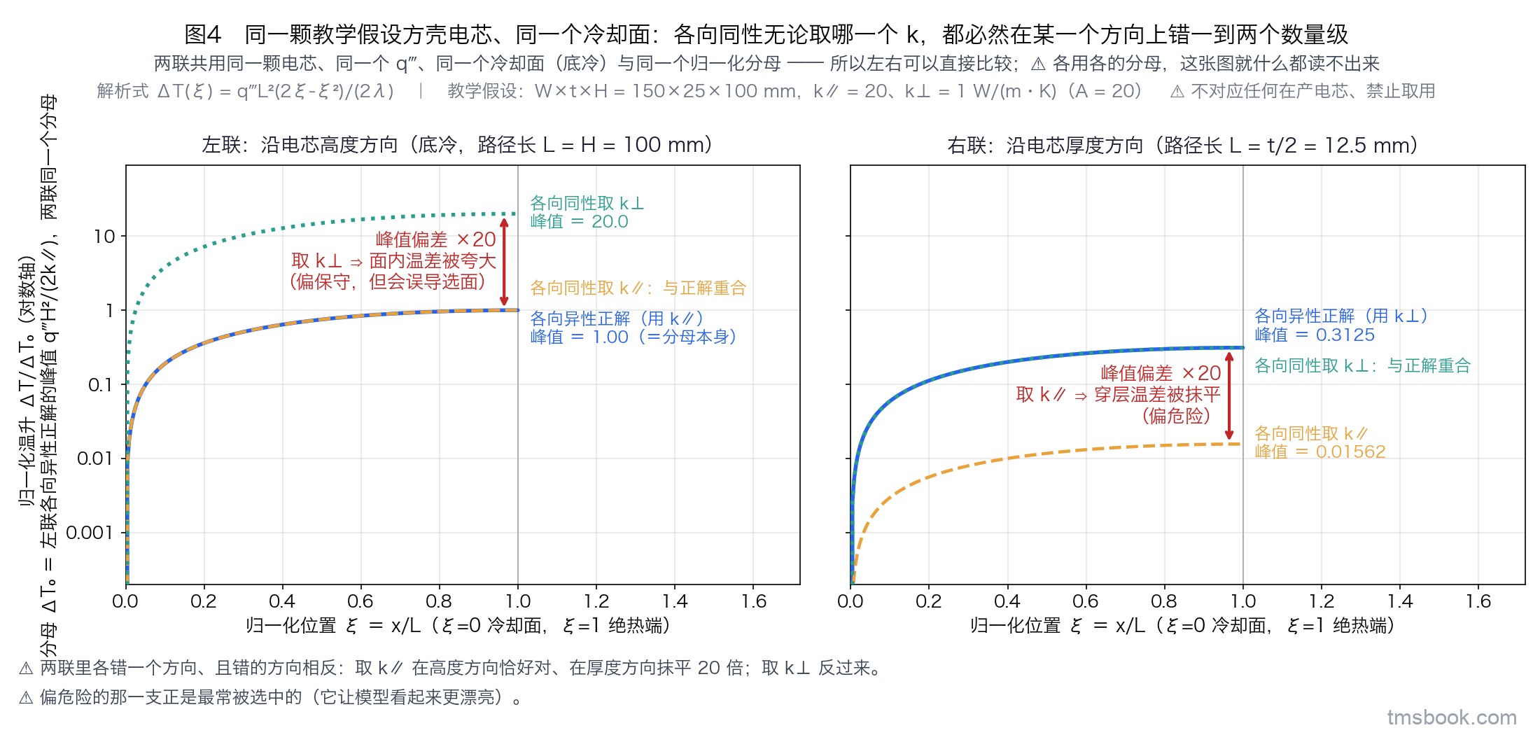 双联归一化温升剖线图，两联共用同一颗教学假设方壳电芯、同一个均匀体产热强度与同一个底冷冷却面：左联为沿电芯高度方向的剖线、右联为沿厚度方向的剖线，每联三条曲线分别是各向异性正解、各向同性取 k∥、各向同性取 k⊥，每条曲线端点直接带文字标签；两联共用同一个归一化分母并写在纵轴标签上；每联用带标签的双箭头标出各向同性两条相对正解的峰值偏差，并写明偏差方向词。几何与导热系数均为教学假设值，纵轴为归一化温升、无绝对温度刻度，⛔ 不得据图读取任何温度或温差。