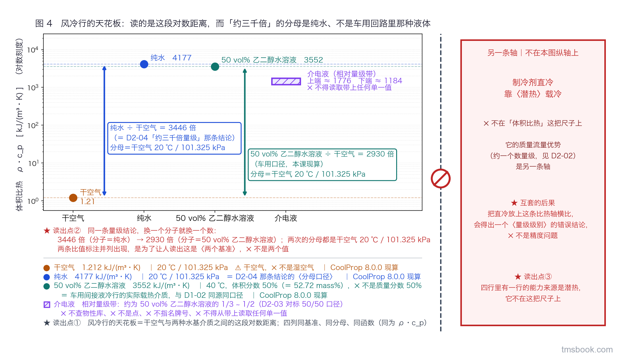 对数纵轴的体积比热量级阶梯，横轴是四个并列的载热介质类目：干空气、纯水、50 vol% 乙二醇水溶液三点由物性库在写死的口径下现算并画成点，介电液画成一条相对量级带；图上另有两条带箭头的比值标注，各自写明分母；最右侧用一条竖分隔线隔出一个独立栏，说明制冷剂直冷靠潜热载冷、不在这条轴上，栏与左侧之间画禁止符号并写出互套后果。介电液的带只表示相对量级区间，⛔ 不得从带上读取任何单一值、也不对应任何具体牌号；右侧直冷栏为定性说明，不在本图纵轴的量纲上。