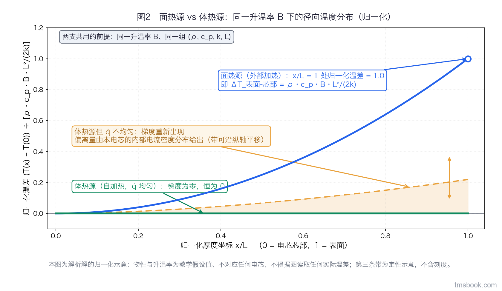 图2 横轴为归一化厚度 x/L（0 是电芯芯部、1 是表面），纵轴为归一化温差。面热源支是一条从 (0,0) 升到 (1,1.0) 的抛物线；体热源支（产热密度均匀）是恒为 0 的水平线；另有一条不标刻度的虚线带表示产热密度不均匀时梯度重新抬起，带旁有可沿纵轴平移的箭头标记。右上角文字框写出两支共用的前提：同一升温率 B、同一组物性。本图纵轴为归一化温差，物性与升温率为教学假设值、不对应任何电芯，⛔ 不得据图读取任何实际温差。