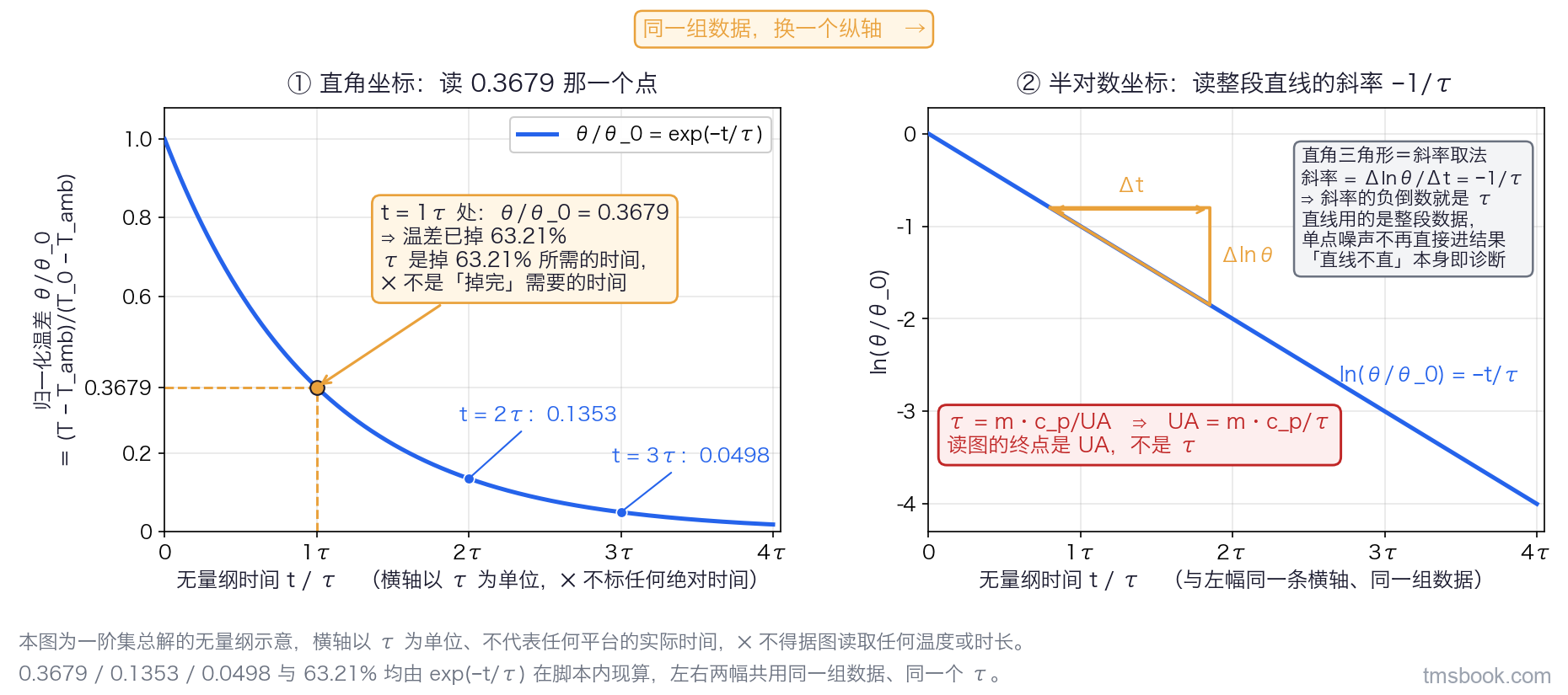 图1 一阶集总降温曲线的两种读法，左右双联。两幅共用同一条时间横轴，横轴以 τ 为单位标 0、1τ、2τ、3τ、4τ，不出现任何绝对时间刻度。左幅纵轴为归一化温差 θ 比 θ₀，线性刻度 0 到 1，画一条指数衰减曲线；在 t 等于 1τ 处有一条竖直引线与一条横向引线交于曲线，交点旁标注 θ 比 θ₀ 等于 0.3679、已掉 63.21%，2τ 与 3τ 处各标 0.1353 与 0.0498。右幅纵轴为 ln θ 比 θ₀，同一组数据画成一条过原点的直线，直线上标出斜率等于负 1 除以 τ，并画一个直角三角形示意斜率取法，横边标 Δt、竖边标 Δlnθ。两幅之间有一支带文字的箭头，箭头上写同一组数据换一个纵轴。右幅上另有一行 τ 等于 m·c_p 除以 UA，因此 UA 等于 m·c_p 除以 τ。全图不出现任何温度、时间的绝对刻度值，也不出现任何 UA 或 m·c_p 的数值。本图为一阶集总解的无量纲示意，横轴以 τ 为单位、不代表任何平台的实际时间，⛔ 不得据图读取任何温度或时长。
