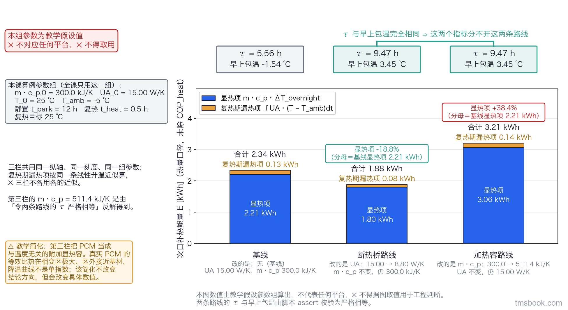 图2 同一个 τ、两条路线、相反的补热能量，三栏并排共用同一纵轴。每栏上方是一个窄条，标出该方案的 τ 与早上包温：基线 5.56 h 与 −1.54 ℃，断热桥 9.47 h 与 3.45 ℃，加热容 9.47 h 与 3.45 ℃；后两栏的这两个数用同一底色框起并连一条横线，横线上写 τ 与早上包温完全相同。每栏下方是次日补热能量的堆叠条，纵轴单位为 kWh，自下而上两段分别是显热项 m·c_p 乘 ΔT_overnight 与复热期漏热项，两段各有独立文字标签与数值；三栏标出的显热项分别为 2.21、1.80、3.06 kWh，后两栏括号内标 −18.8% 与 +38.4%。每栏底部另有一行小字标出该方案改的是哪个量：UA 由 15.00 降到 8.80，或 m·c_p 由 300.0 升到 511.4。图内另有一行限定说明，写明第三栏把 PCM 简化为与温度无关的附加显热容。左侧留一列文字说明本组参数为教学假设值。本图数值由教学假设参数组算出，不代表任何平台，⛔ 不得据图取值用于工程判断。