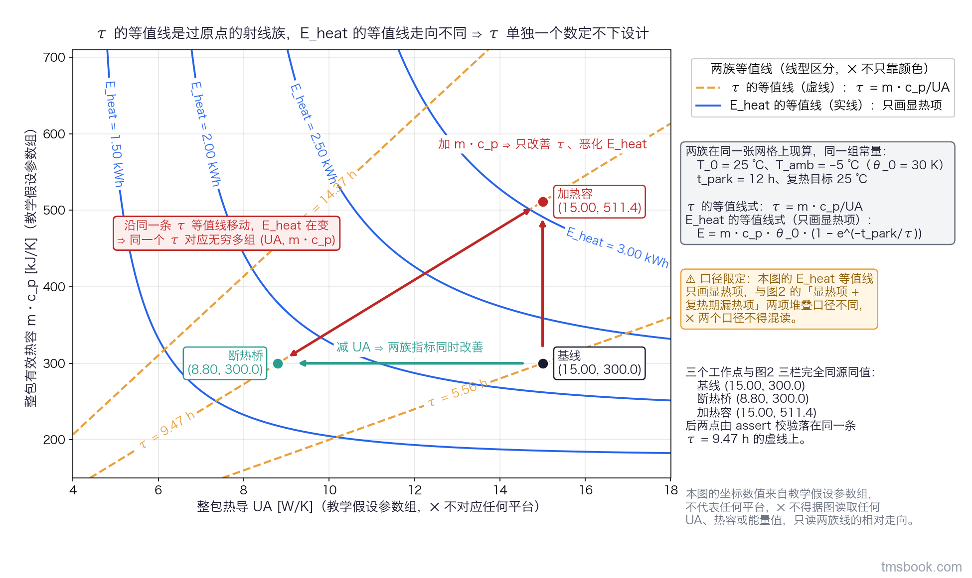 图3 τ 与次日补热能量在 UA 与 m·c_p 平面上的两族等值线。单幅二维图，横轴为整包热导 UA，单位 W/K；纵轴为整包有效热容 m·c_p，单位 kJ/K。平面上画两族等值线：τ 的等值线为虚线共三条，形状是过原点的射线族，分别标 5.56 h、9.47 h 与 14.37 h；次日补热能量 E_heat 的等值线为实线共四条，各自标出 kWh 数值。两族线的走向明显不同并在图上交叉。三个工作点用带标签的标记打上：基线位于 UA 15.00、m·c_p 300.0，断热桥位于 8.80、300.0，加热容位于 15.00、511.4。后两点落在同一条 τ 等于 9.47 h 的虚线上，两点之间沿该虚线画一支双向箭头，箭头旁的文字框写沿同一条 τ 等值线移动、E_heat 在变。图右侧有独立图例分列两族线的含义，两族线用不同线型区分并各带独立文字标签。图内注明 E_heat 等值线只画显热项。本图的坐标数值来自教学假设参数组，不代表任何平台，⛔ 不得据图读取任何 UA、热容或能量值，只读两族线的相对走向。
