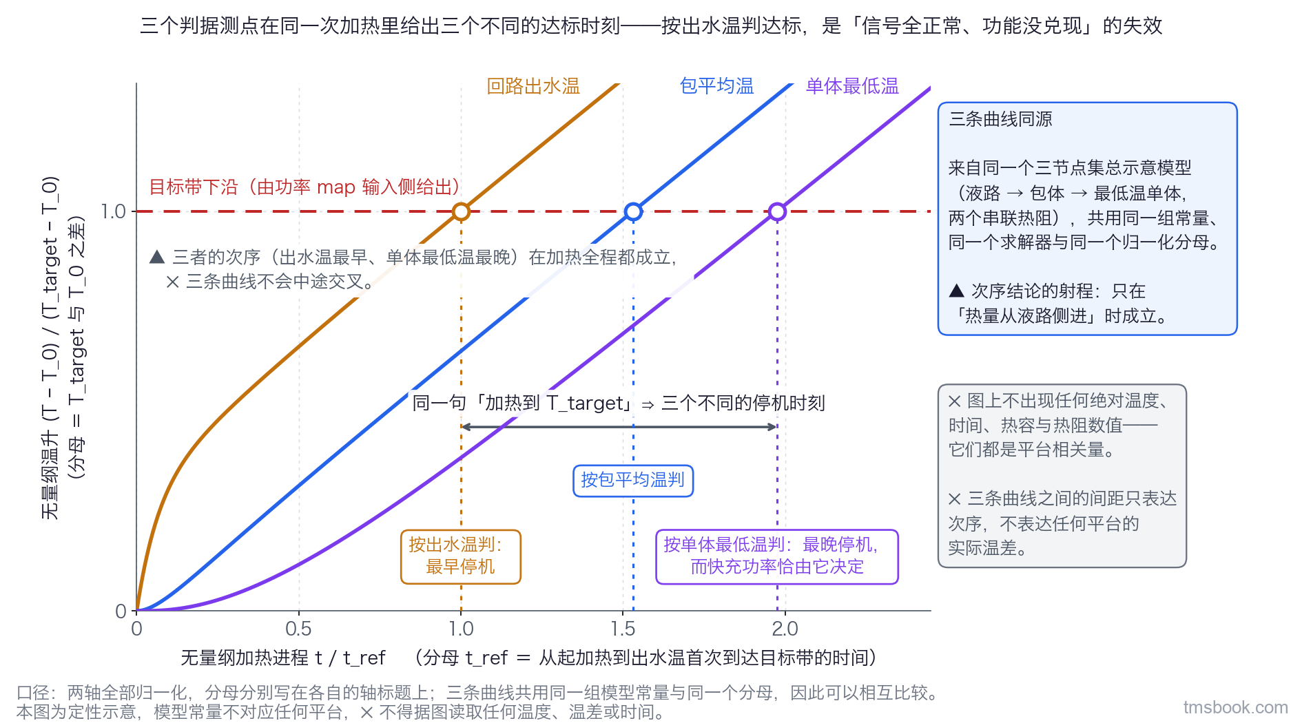 图3 三个判据测点在同一次加热过程中给出三个不同的停机时刻。单幅折线图。横轴为无量纲加热进程 t 除以 t_ref，t_ref 的定义写在轴标题里，为从起加热到出水温首次到达目标带的时间。纵轴为无量纲温升，即 T 减 T_0 再除以 T_target 减 T_0，分母写在纵轴标题上，纵轴只有 0 与 1.0 两个刻度。三条曲线自同一起点分开，自上而下依次为回路出水温、包平均温、单体最低温，各带独立的曲线端点文字标签。纵轴 1.0 处横向画一条虚线，标目标带下沿、由功率 map 输入侧给出。三条曲线与该虚线的交点各画一个空心圆并向下引一条竖虚线到横轴，形成三个不同的达标时刻，三处各标一个文字框：按出水温判为最早停机，按包平均温判，按单体最低温判为最晚停机而快充功率恰由它决定。右侧一个说明框写明三条曲线来自同一个三节点集总示意模型、共用同一组常量与同一个归一化分母。图上不出现任何绝对温度、时间与热阻数值。本图为定性示意，模型常量不对应任何平台，⛔ 不得据图读取任何温度、温差或时间。
