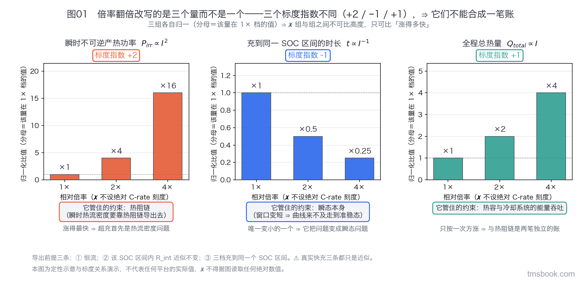 图1 一根归一化的相对倍率横轴，只分 1 倍、2 倍、4 倍三档，不标任何绝对 C-rate 数值；纵向三组条形共用同一个归一化分母，即各自在 1 倍相对倍率下的值：第一组为瞬时不可逆产热功率，按电流平方增长；第二组为充到同一 SOC 区间的时长，按电流的倒数缩短；第三组为全程总热量，按电流一次方增长。每组条形右侧各有一个独立文字标签，写出它管住的那个设计约束，依次是热阻链、瞬态本身、热容与冷却系统的能量吞吐；三个标度指数 2、负 1、1 也各有独立标签。本图为定性示意与标度关系演示，条形高度由解析标度关系现算，不代表任何平台的实际值，不得据图读取任何绝对数值。