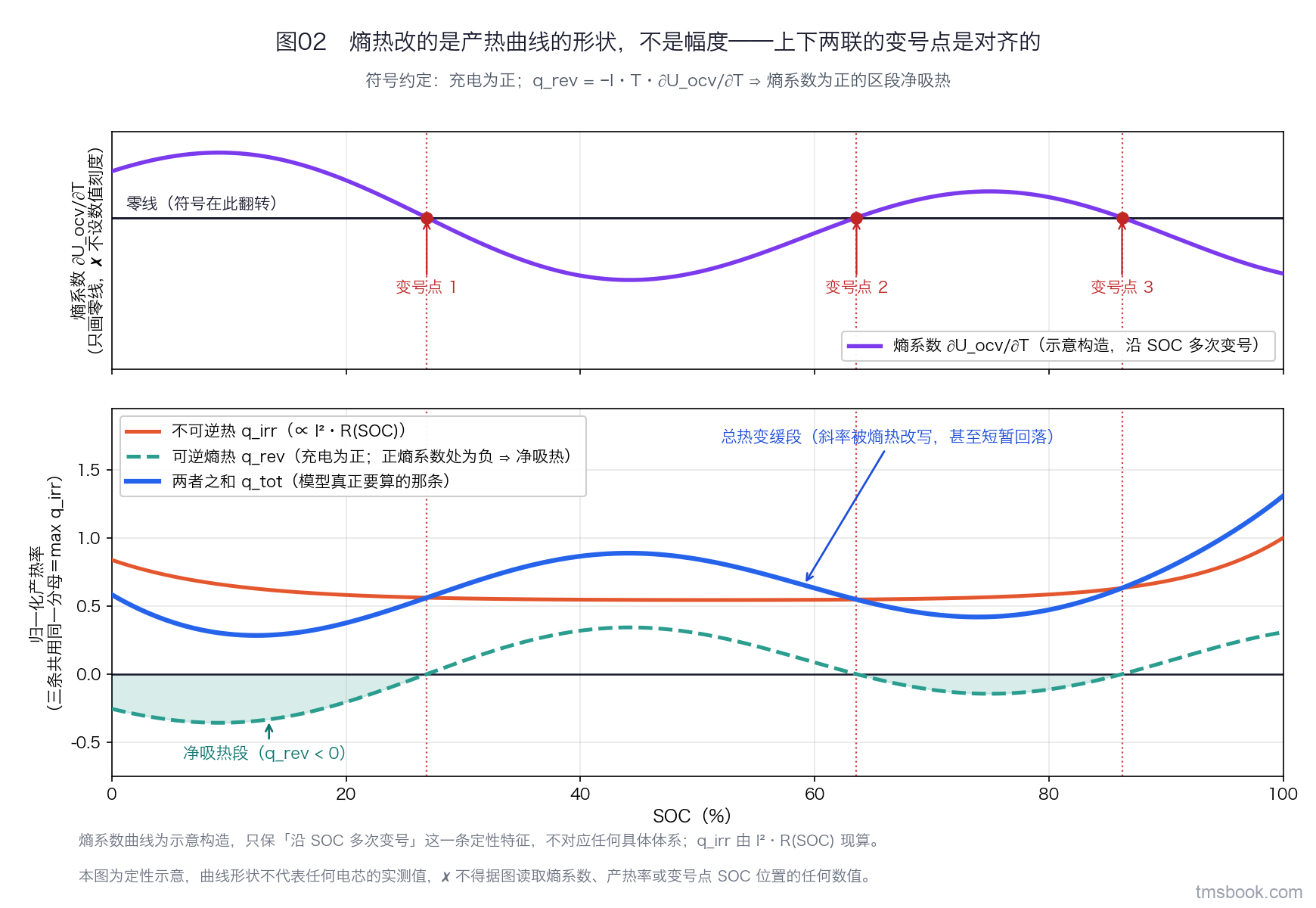 图2 上下双联，共用一根 SOC 横轴（0 到 100%）。上联是熵系数随 SOC 变化的示意曲线，多次穿越零轴，纵轴只画一条零线、不设任何数值刻度。下联是同一根 SOC 轴上的三条归一化产热曲线：不可逆热、可逆熵热、两者之和，三条曲线共用同一个归一化分母，各带独立文字标签；可逆熵热在若干区段落到零线以下，标注为净吸热段；总产热曲线在这些区段出现斜率变缓与短暂回落。上下两联之间用竖直虚线把变号点连通对齐。图上写明符号约定取充电电流为正。本图为定性示意，曲线形状不代表任何电芯的实测值，不得据图读取熵系数或产热率的任何数值。