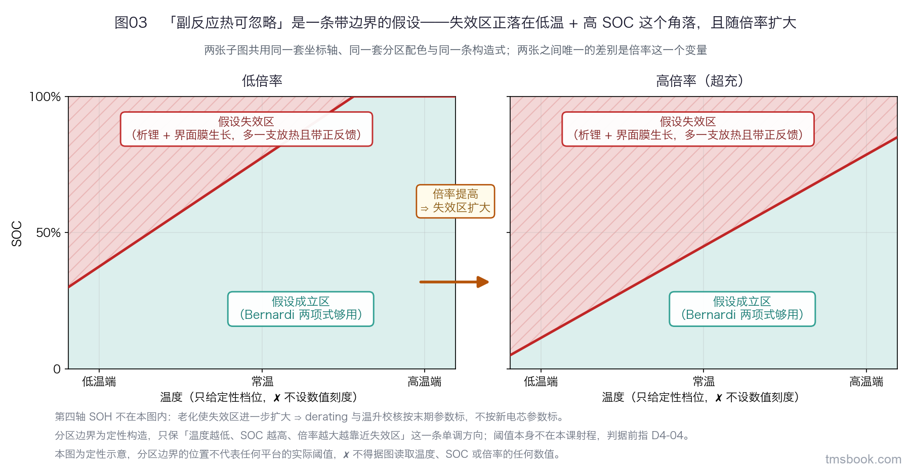 图3 两张并排的分区示意图，共用同一套坐标轴与同一套分区配色：横轴为温度，只给低温端、常温、高温端三个文字档位标签，不设数值刻度；纵轴为 SOC，只标 0、50%、100% 三处。左图对应低倍率，右图对应高倍率。每张图上分出假设成立区与假设失效区两块，失效区落在低温加高 SOC 的角落，右图的失效区明显大于左图。两张图之间画一支箭头，标明倍率提高时失效区的扩大方向。三处分别带独立文字标签：假设成立区、假设失效区、扩大方向。本图为定性示意，分区边界的位置不代表任何平台的实际阈值，不得据图读取温度、SOC 或倍率的任何数值。