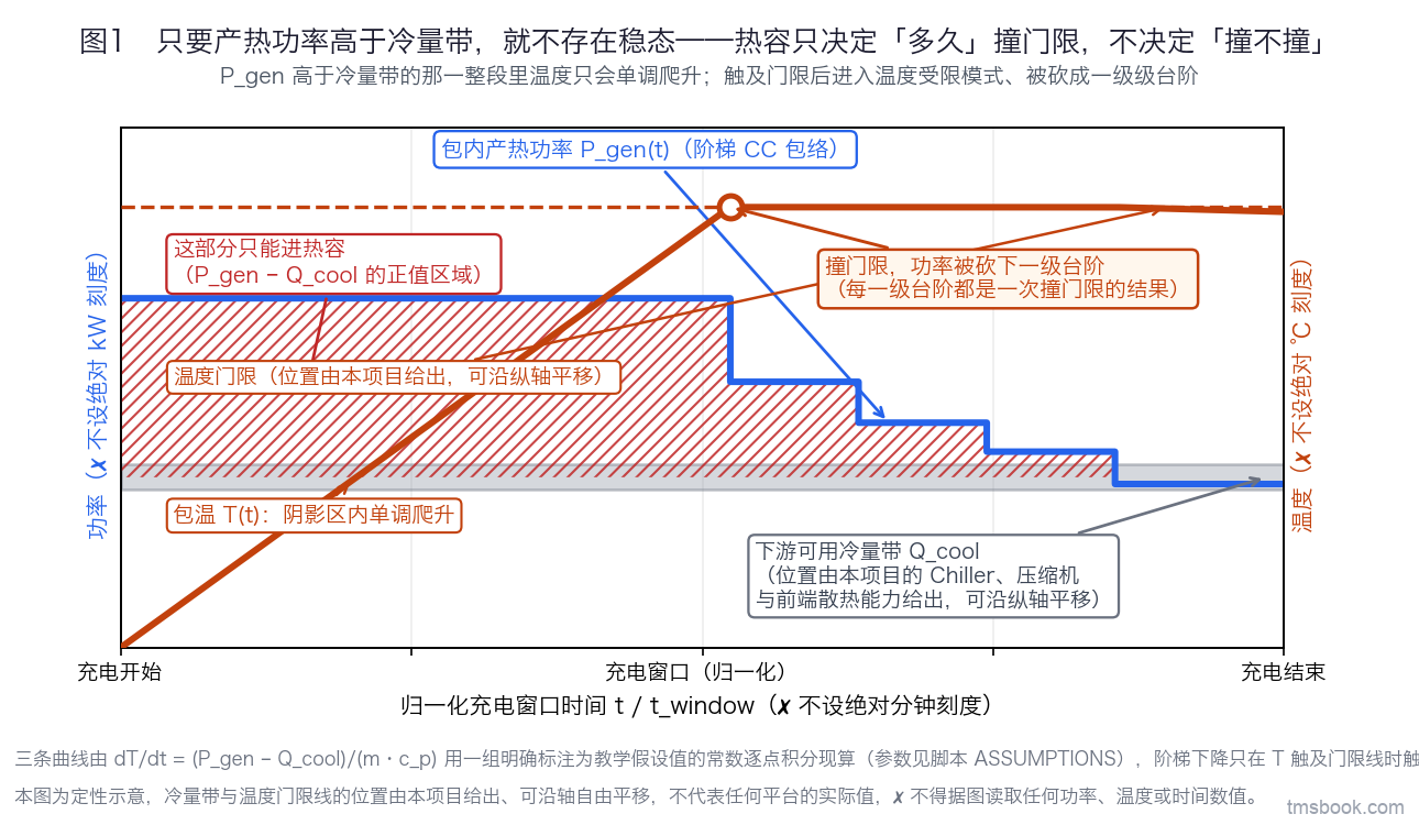 图1 一张时序图。横轴是归一化的充电窗口时间，从 0 到 1，不设绝对分钟刻度；左纵轴为功率、右纵轴为温度，两轴均不设绝对刻度。图上有一条阶梯形的包内产热功率曲线 P_gen(t)，一条水平的下游可用冷量带 Q_cool 画成可沿纵轴自由平移的灰带，灰带右端标注其位置由本项目的 Chiller、压缩机与前端散热能力给出；两者之差为正的区域用斜纹阴影填充并标注这部分只能进热容。右纵轴上叠一条包温度曲线 T(t)，它在阴影区内单调爬升、在产热功率落到冷量带以下的台阶上转平，与一条水平虚线温度门限相交处画一个圆点并标注撞门限后功率被砍下一级台阶。产热曲线、冷量带、阴影块与门限交点四处各带独立文字标签。三条曲线由 dT/dt = (P_gen − Q_cool)/(m·c_p) 用一组明确标注为教学假设值的常数积分现算，该组输入不对应任何平台。本图为定性示意，冷量带与温度门限线的位置由本项目给出、可沿轴自由平移，不代表任何平台的实际值，不得据图读取任何功率、温度或时间数值。
