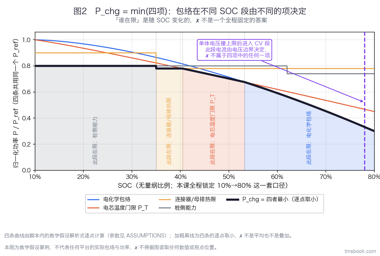 图2 横轴为 SOC，从 10% 到 80%；纵轴为归一化功率 P/P_ref，从 0 到 1。四条细曲线分别标注电化学包络、电芯温度门限 P_T、连接器与母排热限、桩侧能力，另有一条加粗黑色包络线标注为四者最小，沿 SOC 在不同区段贴合不同的细曲线。包络线下方按当前是谁在限用四种底纹分段着色，每段上方有独立文字标签写出该段的限制项名称。右侧另有一条虚线标注单体电压撞上限后进入 CV 段，并注明该段电流由电压边界决定，不属于四项中的任何一项。四条细曲线的形状与纵轴数值均为教学假设值，本图不对应任何平台，禁止照抄取用，也不得据图读取任何功率、SOC 拐点或倍率。