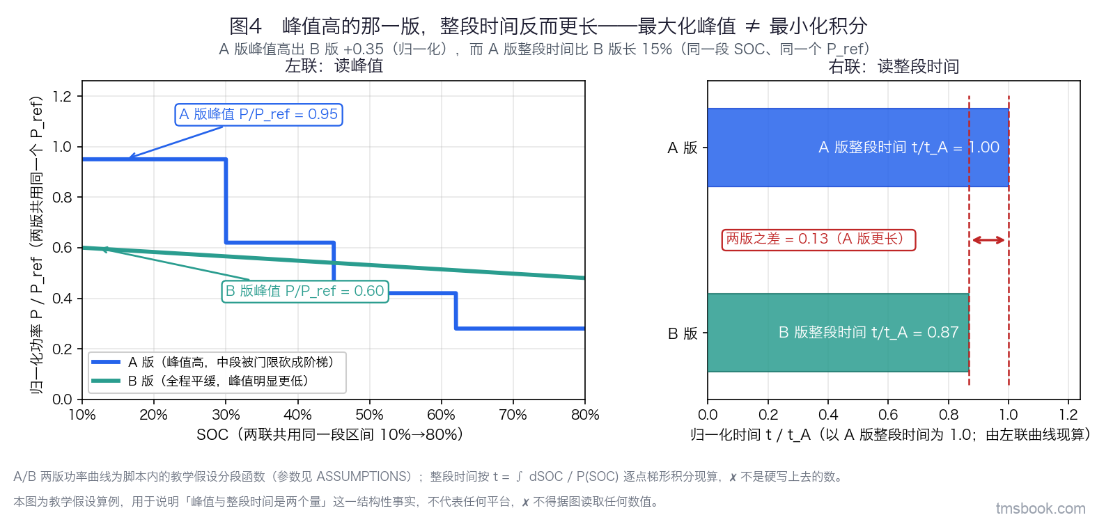 图4 左右双联。左联横轴为 SOC 从 10% 到 80%，纵轴为归一化功率 P/P_ref 从 0 到 1，画两条曲线：A 版起点接近 1 但在中段被砍成快速下降的阶梯，B 版全程平缓且峰值明显低于 A 版，每条曲线旁有一个标注峰值读数的箭头与独立文字标签。右联横轴为归一化时间，以 A 版整段时间为 1.0，画两根水平条形分别标注 A 版与 B 版的 10 到 80% 整段时间，条形末端各有独立数值标签，右联的时间由左联同一组曲线数值积分得到。两联之间用一个大箭头连接并标注峰值高的那一版整段时间反而更长。两版的功率曲线与由此算出的时间均为教学假设值，本图不对应任何平台，禁止照抄取用，也不得据图读取任何时间或功率。