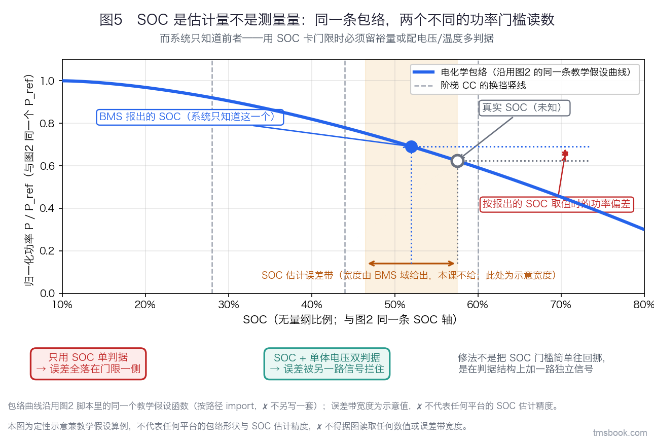 图5 横轴为 SOC 从 10% 到 80%，纵轴为归一化功率 P/P_ref。一条标注电化学包络的曲线随 SOC 单调收缩，其上叠加一段阶梯 CC 的换挡竖线。图中央标出两个 SOC 位置，一个实心点标注为 BMS 报出的 SOC，一个空心点标注为真实 SOC 且注明未知，两点之间画一条双向水平误差带并标注该带宽度由 BMS 域给出、本课不给。从两个点各引一条竖线到包络曲线上，得到两个不同的功率读数，两读数之间的差用独立文字标签标注为按报出的 SOC 取值时的功率偏差。图下方另有一行两个小框，左框写只用 SOC 单判据时误差全落在门限一侧，右框写 SOC 加单体电压双判据时误差被另一路信号拦住。误差带宽度为示意宽度，包络曲线为教学假设，本图不对应任何平台，不得据图读取任何数值。