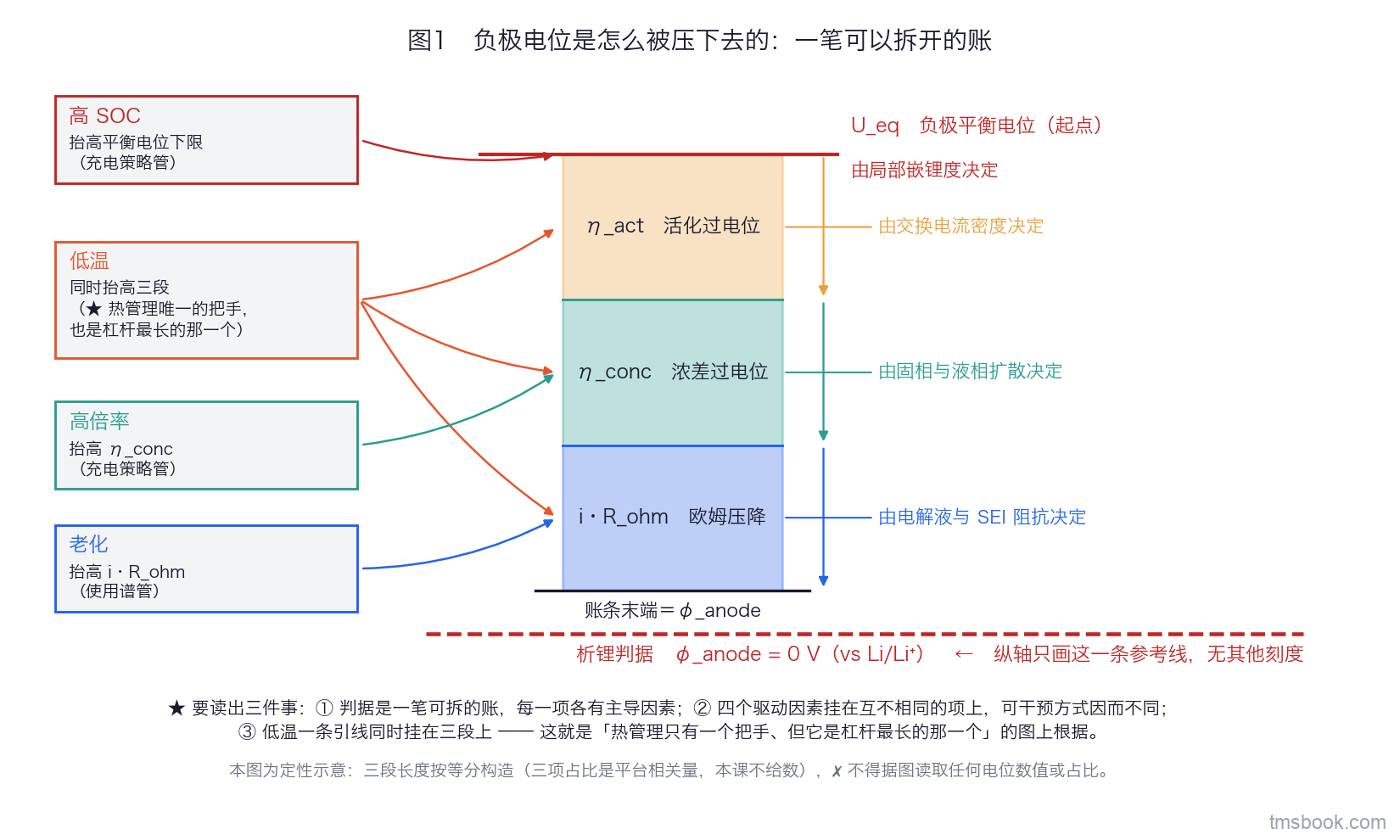 图1 负极电位拆账：一根从平衡电位 U_eq 出发向下的账条，依次扣掉活化过电位、浓差过电位与欧姆压降，末端落在标着 0 V（vs Li/Li⁺）的水平参考线附近；每段右侧写明它由什么决定，左侧四个驱动因素（低温、高倍率、高 SOC、老化）各用引线挂到它作用的段上，低温一条引线同时指向三段。纵轴只画 0 V 一条参考线、无其他刻度。本图为定性示意，各段长度不代表任何体系的实际过电位大小，不得据图取值。