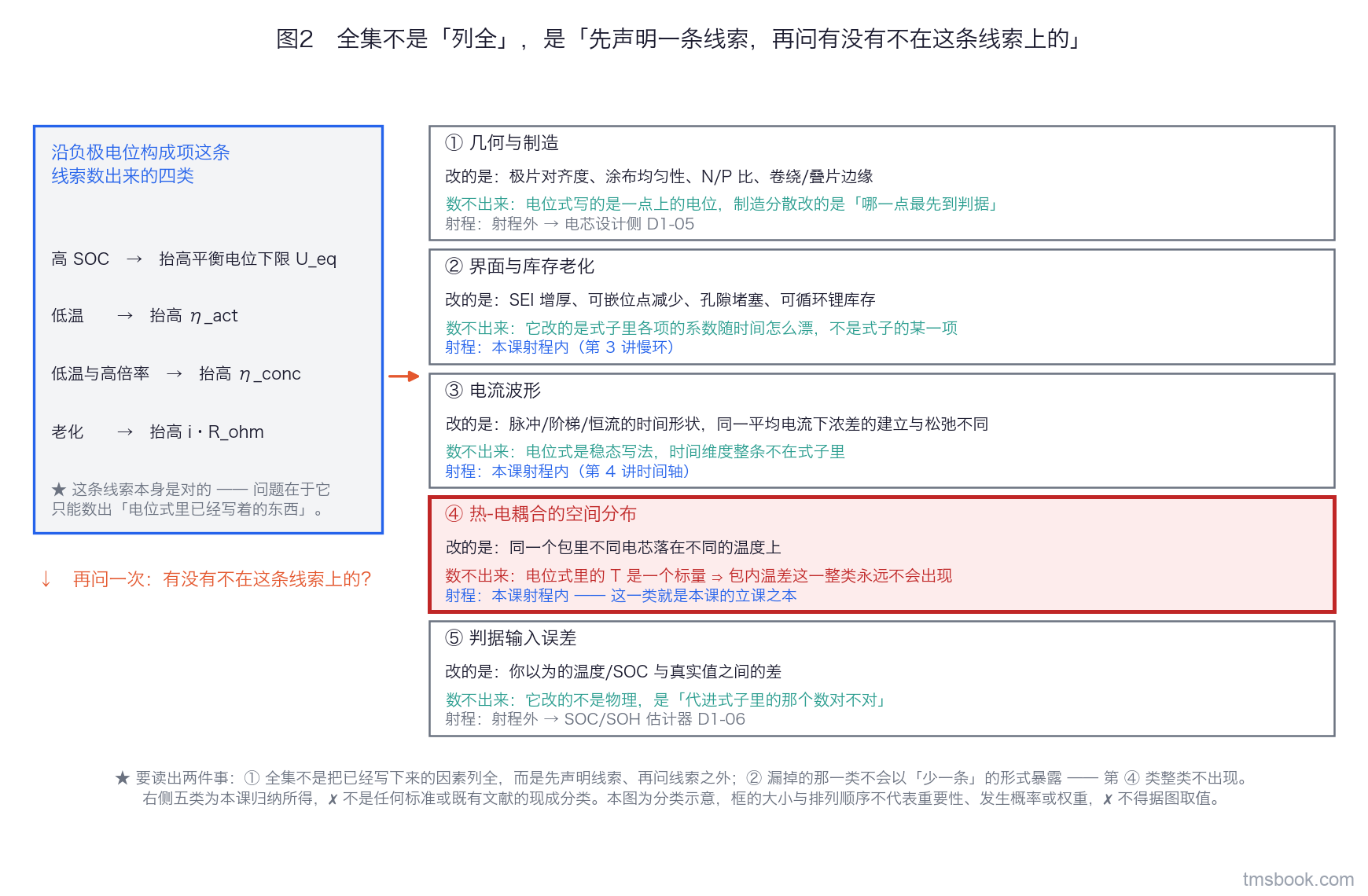 图2 析锂驱动因素的两栏对照：左侧竖列是沿负极电位构成项这条线索数出来的四类（高 SOC 抬平衡电位下限、低温抬活化过电位、低温与高倍率抬浓差过电位、老化抬欧姆压降）；右侧五个并列框是不在这条线索上的五整类——几何与制造、界面与库存老化、电流波形、热-电耦合的空间分布、判据输入误差，每框上行写它改的是什么、下行写为什么沿电位式数不出来，底部各挂一条射程标签（本课射程内，或去向 D1-05、D1-06）。第四框加醒目边框并旁注电位式里的 T 是一个标量。本图为分类示意，框的大小与排列不含任何量的信息，不得据图取值。