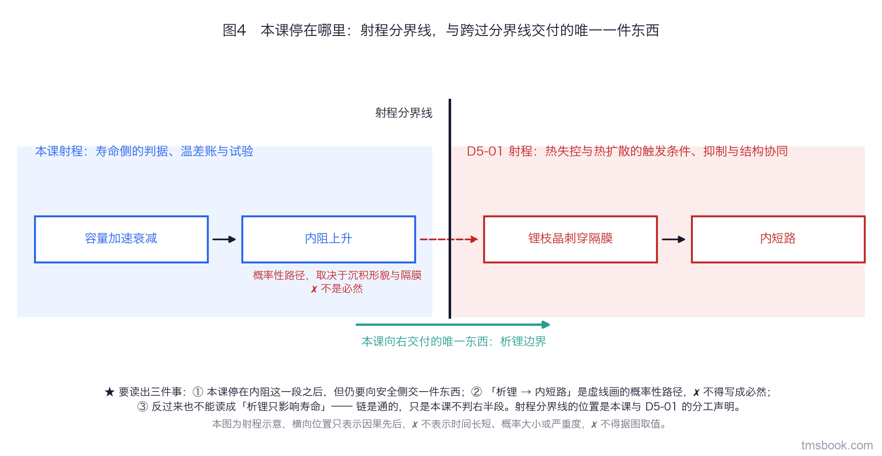 图4 一条横向后果链：容量加速衰减 → 内阻上升 → 锂枝晶刺穿隔膜 → 内短路。第二与第三个节点之间画一条竖直射程分界线，线左区域标「本课射程：寿命侧的判据、温差账与试验」，线右区域标「D5-01 射程：热失控与热扩散的触发条件、抑制与结构协同」。枝晶那一步的连线画成虚线并标注「概率性路径，取决于沉积形貌与隔膜，不是必然」；分界线上另挂一个箭头标签写「本课向右交付的唯一东西：析锂边界」。本图为定性示意，节点间距与连线长度不含任何量的信息，不得据图取值。