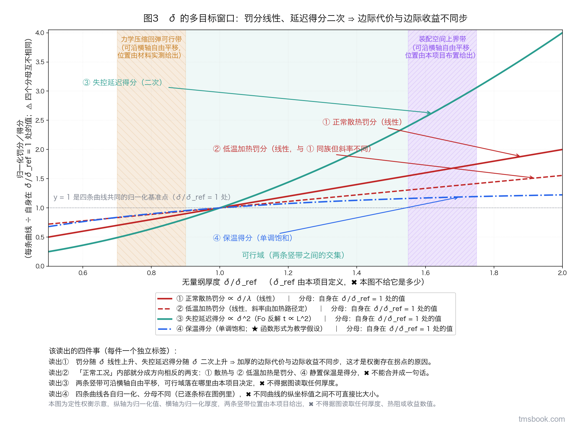 归一化多目标权衡曲线图。横轴为无量纲厚度 δ 比 δ 参考值，范围从 0.5 到 2.0；纵轴为无量纲罚分与得分，范围 0 到 1，各曲线分别归一化到自身在横轴等于 1 处的值。图中四条曲线各带独立文字标签：第一条为正常散热罚分，正比于 δ 除以 λ，呈线性上升；第二条为低温加热罚分，同样线性上升，与第一条同族但斜率不同，用另一种线型区分；第三条为失控延迟得分，正比于 δ 的平方除以热扩散率，呈二次上升；第四条为保温得分，随 δ 单调上升并趋于饱和。每条曲线旁标出各自的归一化分母。图上另叠加两条竖直的斜纹填充带，分别为装配空间上界带与力学压缩回弹可行带，两带旁各写一行文字：位置由本项目布置与材料实测给出，可沿横轴自由平移。四条曲线与两条带围出的交集区用浅底标注为可行域。图中不出现任何绝对刻度与单位。本图为定性权衡示意，纵轴为归一化值、横轴为归一化厚度，两条竖带位置由本项目给出，⛔ 不得据图读取任何厚度、热阻或收益数值。