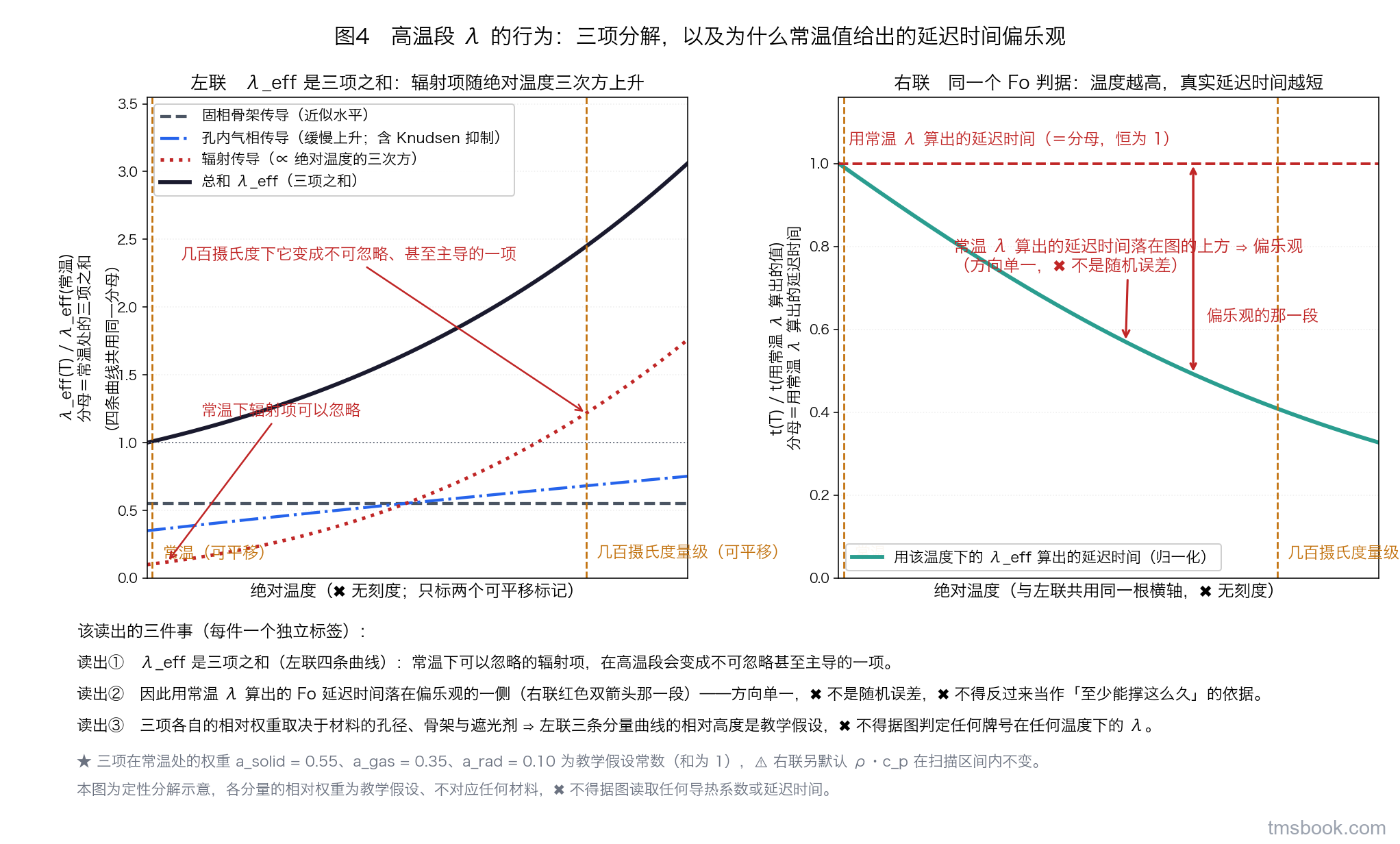 左右双联的定性曲线图。左联横轴为绝对温度，无绝对刻度，只标出常温与几百摄氏度量级两个可沿轴平移的标记；纵轴为归一化有效导热系数，即 λ 有效值除以常温处的 λ 有效值。左联画四条曲线，各带独立文字标签：固相传导近似水平；气相传导缓慢上升；辐射传导按绝对温度的三次方上升；第四条为三项之和的总和曲线。右联与左联共用同一条横轴，纵轴为归一化的延迟时间，即由 Fo 判据算出的时间除以用常温 λ 算出的时间，画一条单调下降的曲线，曲线上方标注文字：用常温 λ 算出的延迟时间落在图的上方，因此偏乐观；一个箭头指向偏乐观的方向并配独立文字标签。两联均无绝对刻度。本图为定性分解示意，各分量的相对权重为教学假设、不对应任何材料，⛔ 不得据图读取任何导热系数或延迟时间。