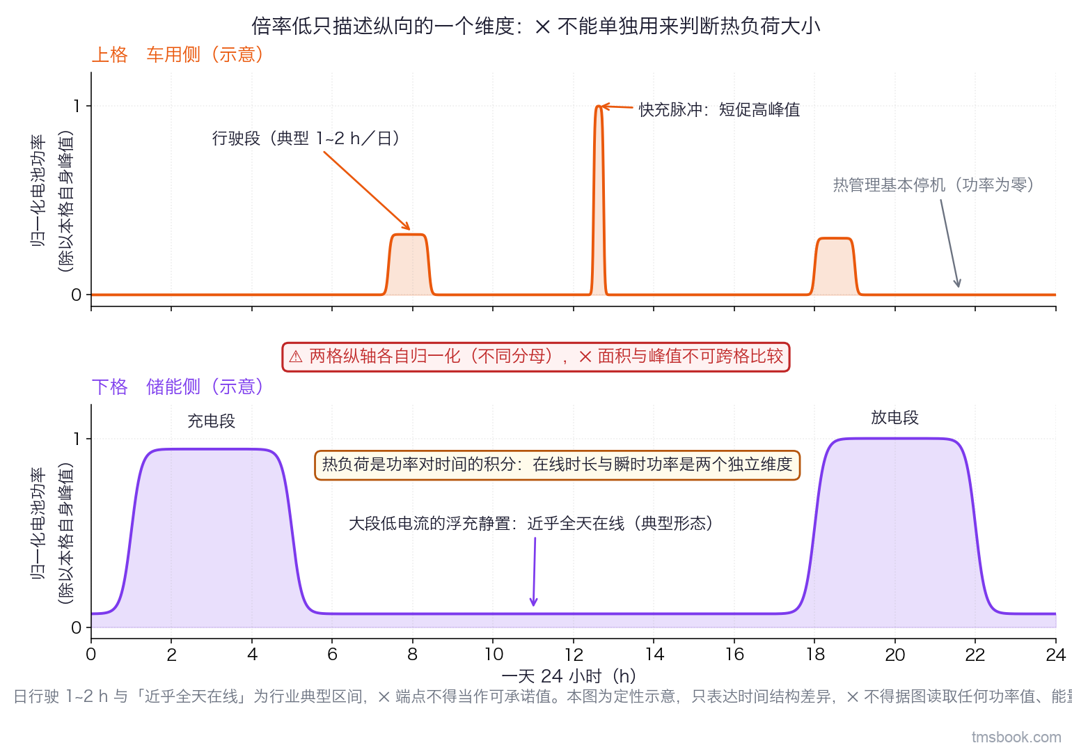 图7 车用与储能在一天之内的功率时间结构对照，上下两格共用横轴。横轴为一天 24 小时（0~24 h，有刻度）。上格标「车用侧（示意）」：一条归一化电池功率曲线，白天有两段各约 1 h 的行驶活动段，其间叠一次短促的高峰值快充脉冲，其余时段功率为零并标「热管理基本停机」。下格标「储能侧（示意）」：一条归一化电池功率曲线，全天几乎处处非零，含一段充电、一段放电与大段低电流的浮充静置，标「近乎全天在线」。两格纵轴各自归一化到本格自身峰值，纵轴只标 0 与 1，⛔ 无功率单位与绝对刻度；两格之间画一条粗分隔线并写「⚠ 两格纵轴各自归一化，⛔ 面积与峰值不可跨格比较」。图右一个说明框写「热负荷是功率对时间的积分：在线时长与瞬时功率是两个独立维度」，框内不写任何倍数结论。日行驶 1~2 h 与「近乎全天在线」为行业典型区间，图上标「典型」，⛔ 端点不得当作可承诺值。本图为定性示意，只表达时间结构差异，⛔ 不得据图读取任何功率值、能量值或两侧的倍数关系。