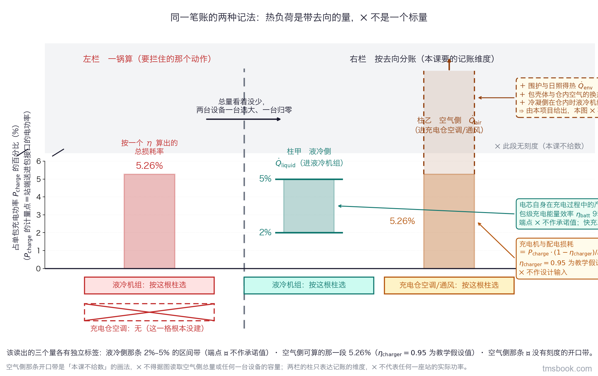 纵轴是占单包充电功率 P_charge 的百分比，左右两栏柱状对照。左栏「一锅算」：一根高 5.26% 的柱，柱顶标「按一个效率算出的总损耗率」；柱下两个设备框——液冷机组框为实线、标「按这根柱选」，充电仓空调框为空心虚线并打叉、标「无」。右栏「按去向分账」：柱甲标「液冷侧 Q̇_liquid，进液冷机组」，画成 2% 到 5% 的区间带、上下端点各标 2% 与 5%，带旁注「包级充电能量效率 η_batt 95~98% 的典型带，端点⛔ 不作承诺值」；柱乙标「空气侧 Q̇_air，进充电仓空调或通风」，下段是 5.26% 的实心段、标「充电机与配电损耗＝P_charge·(1−η_charger)/η_charger，η_charger＝0.95 为教学假设值，不对应任何平台，⛔ 不作设计输入」，上段接一条向上开口的虚线箭头带、标「＋围护与日照得热 Q̇_env ＋包壳体与仓内空气的换热 ＋冷凝侧在仓内时液冷机组自身的排热 ⇒ 由本项目给出，本图⛔ 不给刻度」；柱乙下方设备框标「充电仓空调或通风：按这根柱选」。两栏之间横向箭头标「总量看着没少，两台设备一台选大、一台归零」。空气侧那条开口带是「本课不给数」的画法，⛔ 不得据图读取空气侧总量或任何一台设备的容量。