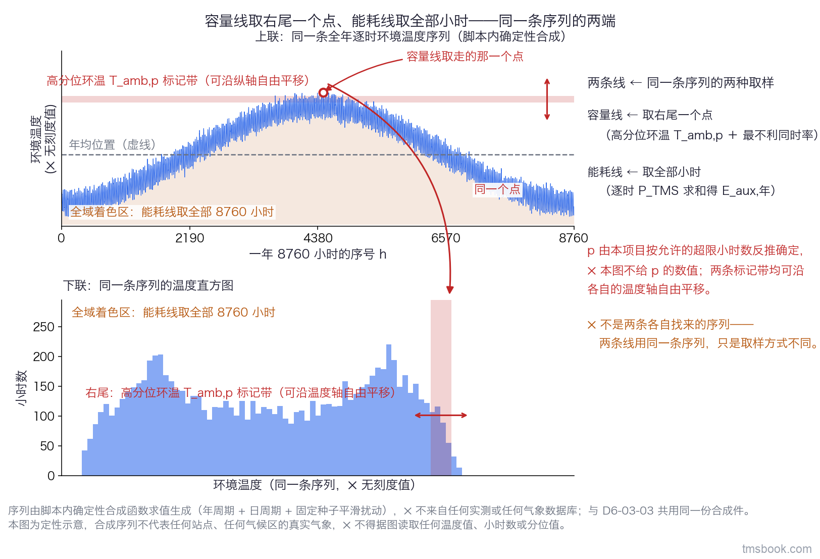 上下两联共用同一条一年 8760 小时的横轴。上联是一条全年逐时环境温度曲线，纵轴只标出低到高的方向与一条表示年均位置的虚线、不给绝对刻度；曲线右尾处画一条可沿轴左右平移的竖直高分位标记带，带上标注高分位环温 T_amb,p 与「p 由本项目按允许的超限小时数反推确定」；整条曲线下方全域着色，标注「能耗线取全部 8760 小时」。下联是同一条序列的温度直方图，横轴换成温度、纵轴为小时数，右尾同样画那条可平移的分位带，一支箭头把上联的取样点与下联的右尾对应起来。图右侧说明块两行：容量线取右尾一个点，能耗线取全部小时。本图为定性示意，曲线由生成脚本内的确定性函数合成，不代表任何站点、任何气候区的真实气象，⛔ 不得据图读取任何温度值、小时数或分位值。