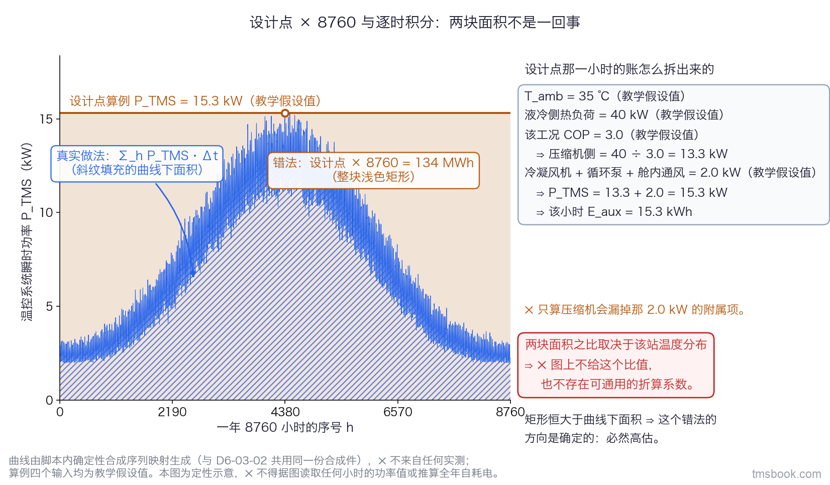 横轴为一年 8760 小时（与上一张图同一条合成序列），纵轴为温控系统瞬时功率 P_TMS（kW）。图上有三样东西：一条逐时 P_TMS 曲线，其下方面积以斜纹填充并标注「真实做法：Σ_h P_TMS·Δt」；一条水平实线标在 15.3 kW 处并标注「设计点算例 P_TMS = 15.3 kW（教学假设值）」，其下方整块矩形以浅色填充并标注「错法：设计点 × 8760 = 134 MWh」；一个引出框拆开这个设计点小时的账——T_amb = 35 ℃、液冷侧热负荷 40 kW、该工况 COP = 3.0，得压缩机侧 13.3 kW，冷凝风机与循环泵与舱内通风合计 2.0 kW，得 P_TMS = 15.3 kW、该小时 E_aux = 15.3 kWh，四个输入均标注为教学假设值。图右一个红框写：两块面积之比取决于该站温度分布，⛔ 图上不给这个比值，也不存在可通用的折算系数。本图曲线形状为定性示意，⛔ 不得据图读取任何小时的功率值，也不得据图推算任何站点的全年自耗电。