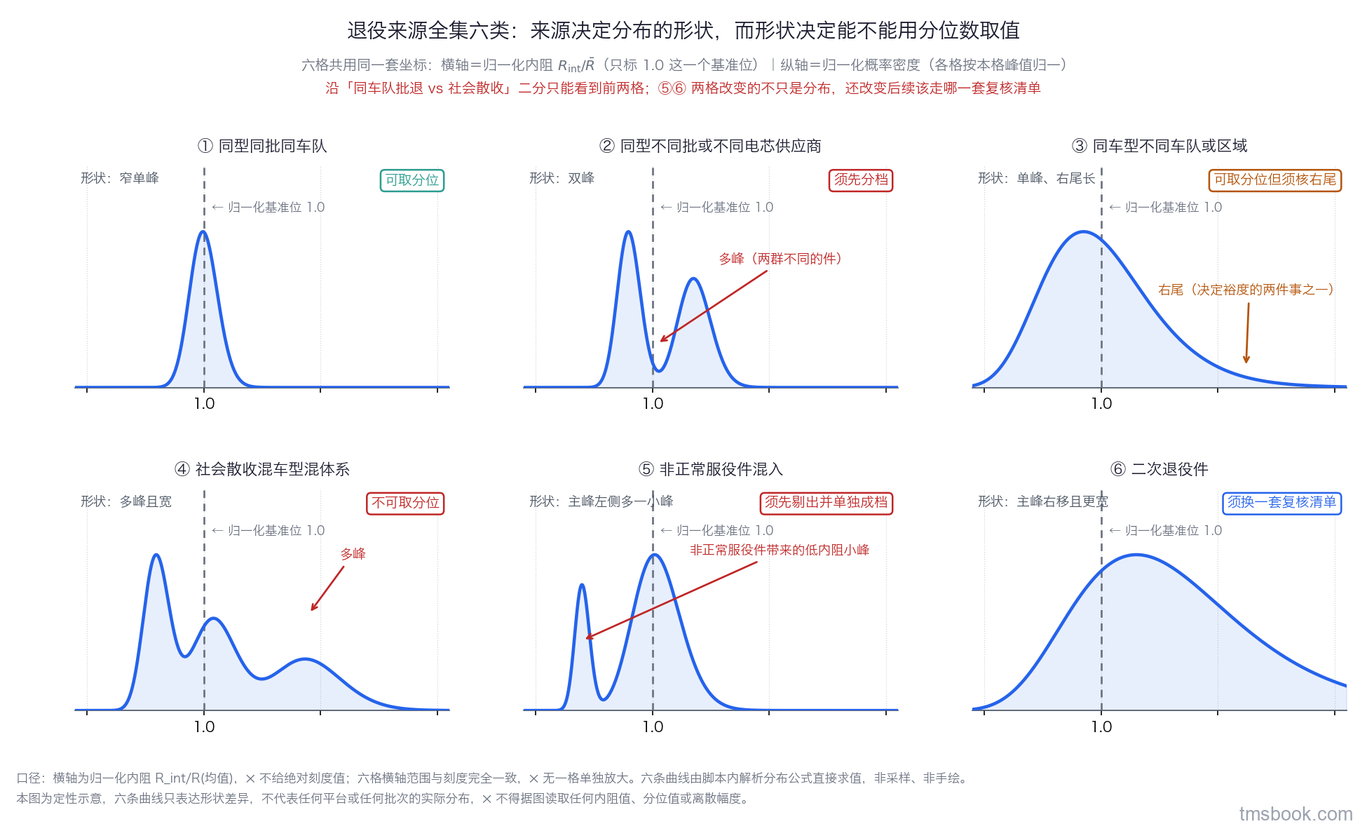 图1 六类退役来源对应的六种分布形状：2×3 小图阵，每格横轴为归一化内阻 R_int/R̄（只标 1.0 这一个归一化基准位、无绝对刻度），纵轴为归一化概率密度；六格依次为窄单峰、双峰、单峰但右尾拉长、多峰且宽、主峰左侧多出一个低内阻小峰、主峰整体右移且更宽，每格右上角带一个「能不能直接取分位」的结论标签。定性示意，⛔ 不得据图取值。