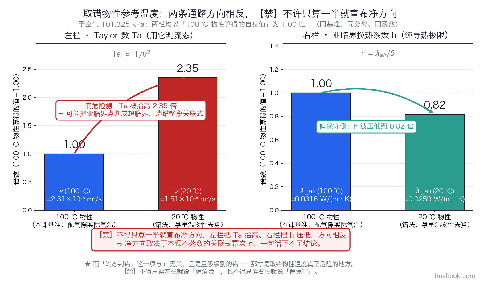 物性参考温度取错时两条通路方向相反的归一化对照图，分左右两栏条形。左栏是 Taylor 数：以 100 摄氏度物性算得的 Ta 为 1.00，用 20 摄氏度物性算得 2.35；条上标出运动粘度 ν 在 100 摄氏度为 2.31 乘 10 的负 5 次方、在 20 摄氏度为 1.51 乘 10 的负 5 次方平方米每秒，以及关系式 Ta 反比于 ν 的平方。右栏是亚临界换热系数：以 100 摄氏度为 1.00，用 20 摄氏度得 0.82；条上标出导热系数 λ_air 在 100 摄氏度为 0.0316、在 20 摄氏度为 0.0259 瓦每米每开尔文，以及关系式 h 等于 λ_air 除以 δ。两栏各带一支方向箭头：左栏标注偏危险侧，Ta 被抬高，可能把亚临界工况点判成超临界、整段关联式选错；右栏标注偏保守侧，h 被压低。两栏之间画禁止符号，旁注不得只算一半就宣布净方向。本图的四个物性值与两个比值是可查数、可复算的，不是示意图；但 2.35 与 0.82 只对 20 摄氏度与 100 摄氏度这两个参考温度、101.325 千帕成立，换温度或换压力须整图重算。