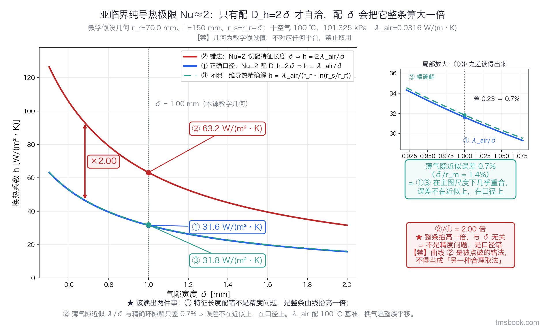 亚临界换热系数随气隙宽度变化的三条解析曲线图。横轴为气隙宽度 δ，范围 0.5 至 2.0 毫米；纵轴为换热系数 h，单位瓦每平方米每开尔文。三条曲线各带独立文字标签：① Nu 等于 2 配水力直径 D_h 等于 2δ，得 h 等于 λ_air 除以 δ；② Nu 等于 2 误配特征长度 δ，得 h 等于 2 倍 λ_air 除以 δ；③ 环隙一维导热精确解，h 等于 λ_air 除以 r_r 再除以 r_s 与 r_r 之比的自然对数。在 δ 等于 1.00 毫米处画一条竖参考线，标出三个读数 31.6、63.2 与 31.8 瓦每平方米每开尔文。曲线①与②之间标注整条抬高一倍；曲线①与③之间标注薄气隙近似误差 0.7 百分号，并注明本例 δ 与 r_m 之比为 1.4 百分号。曲线②另标明它是被点破的错法，不是另一种合理取法。本图是可复算的解析曲线图，不是示意图；但 λ_air 配的是 100 摄氏度基准，换气隙气温整族曲线会平移，不得跨基准取值。