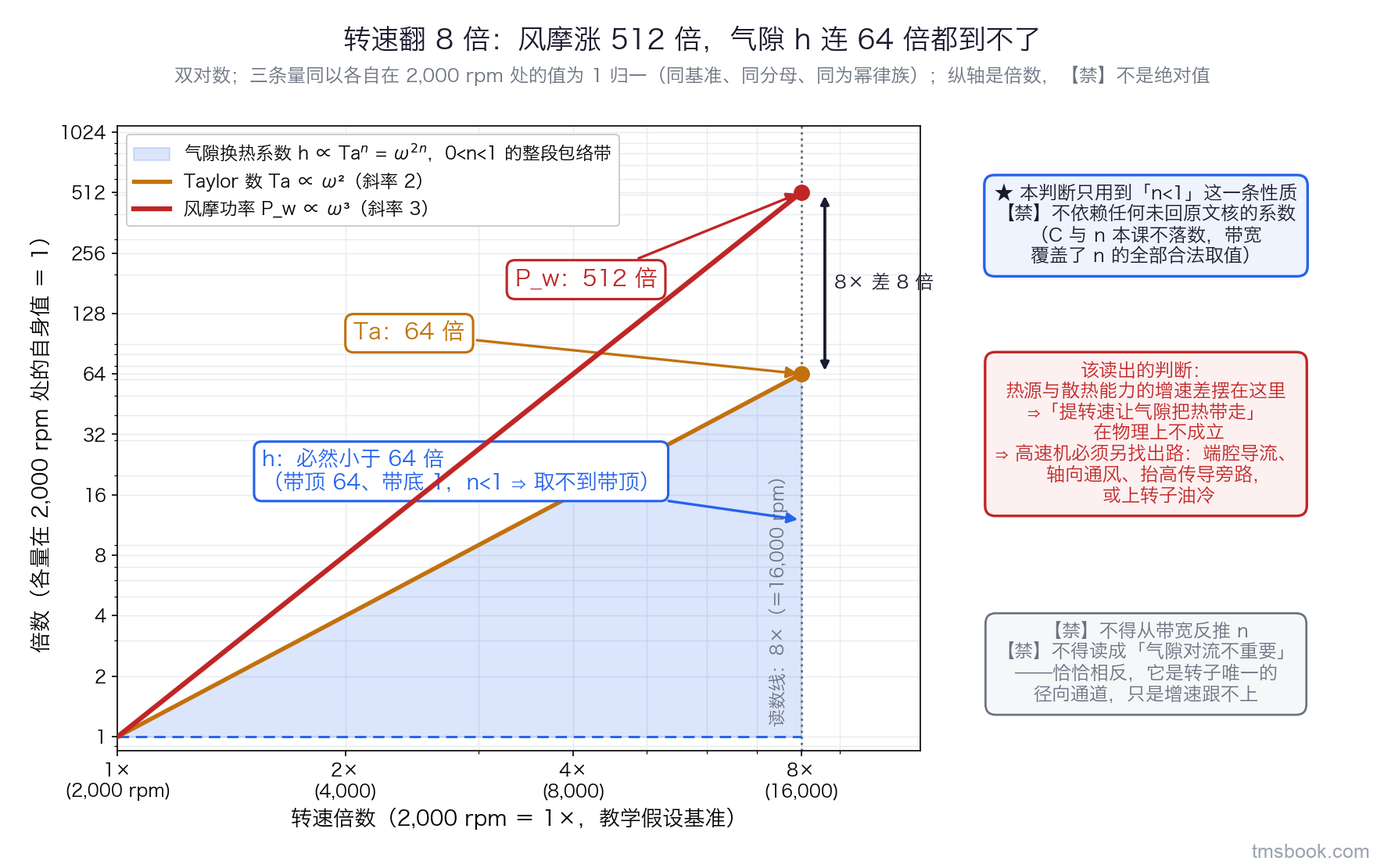 热源与散热能力随转速增速的双对数对照图。横轴为转速，以 2,000 转每分为 1 倍，画到 8 倍即 16,000 转每分；纵轴为倍数，三条量同以各自在 2,000 转每分处的值为 1。三条量各带独立文字标签：风摩功率 P_w 正比于 ω 的三次方，斜率 3，在 8 倍处读 512；Taylor 数 Ta 正比于 ω 的平方，斜率 2，在 8 倍处读 64；气隙换热系数 h_gap 正比于 Ta 的 n 次方即 ω 的 2n 次方，画成 n 在 0 与 1 之间的整条阴影带，上界为 ω 的平方、下界为常数，在 8 倍处带顶为 64、带底为 1。在 8 倍处画一条竖读数线并标出三个读数，另标一句 h_gap 的倍数必然小于 64。图上另标明本判断只用到 n 小于 1 这一条性质，不依赖任何未核系数。纵轴为倍数，不得据图取 P_w、Ta 或 h_gap 的绝对值，也不得从阴影带的宽窄反推 n。