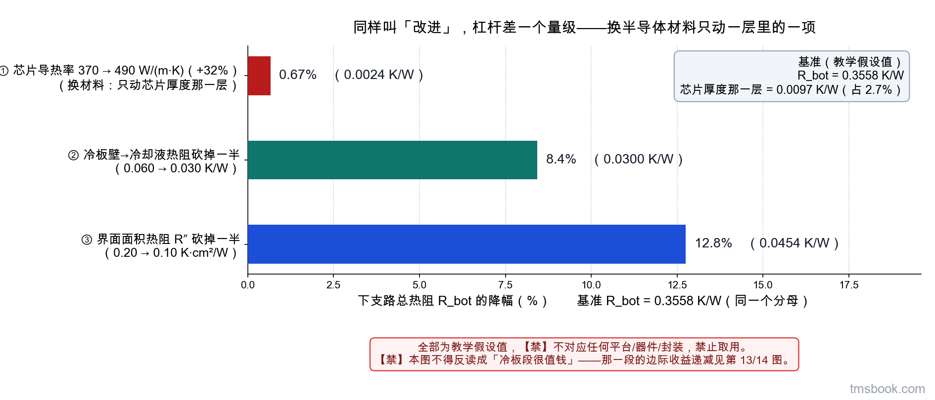 横向条形图，三根条。纵轴为三个改动动作，横轴为「下支路总热阻 R_bot 的降幅（%）」。自上而下：「芯片导热率 370 → 490 W/(m·K)（+32%）」对应 0.67%；「冷板壁→冷却液热阻砍掉一半（0.060 → 0.030 K/W）」对应 8.4%；「界面面积热阻 R″ 砍掉一半（0.20 → 0.10 K·cm²/W）」对应 12.8%。每根条右端各有独立的百分比标签与括注的绝对值 0.0024 / 0.0300 / 0.0454 K/W。图内左上角信息框写基准 R_bot = 0.3558 K/W 与芯片层原值 0.0097 K/W（占 2.7%）。图内底部一行警示文字。本图数值全部由教学假设值算出，⛔ 不对应任何平台/器件/封装，禁止取用。
