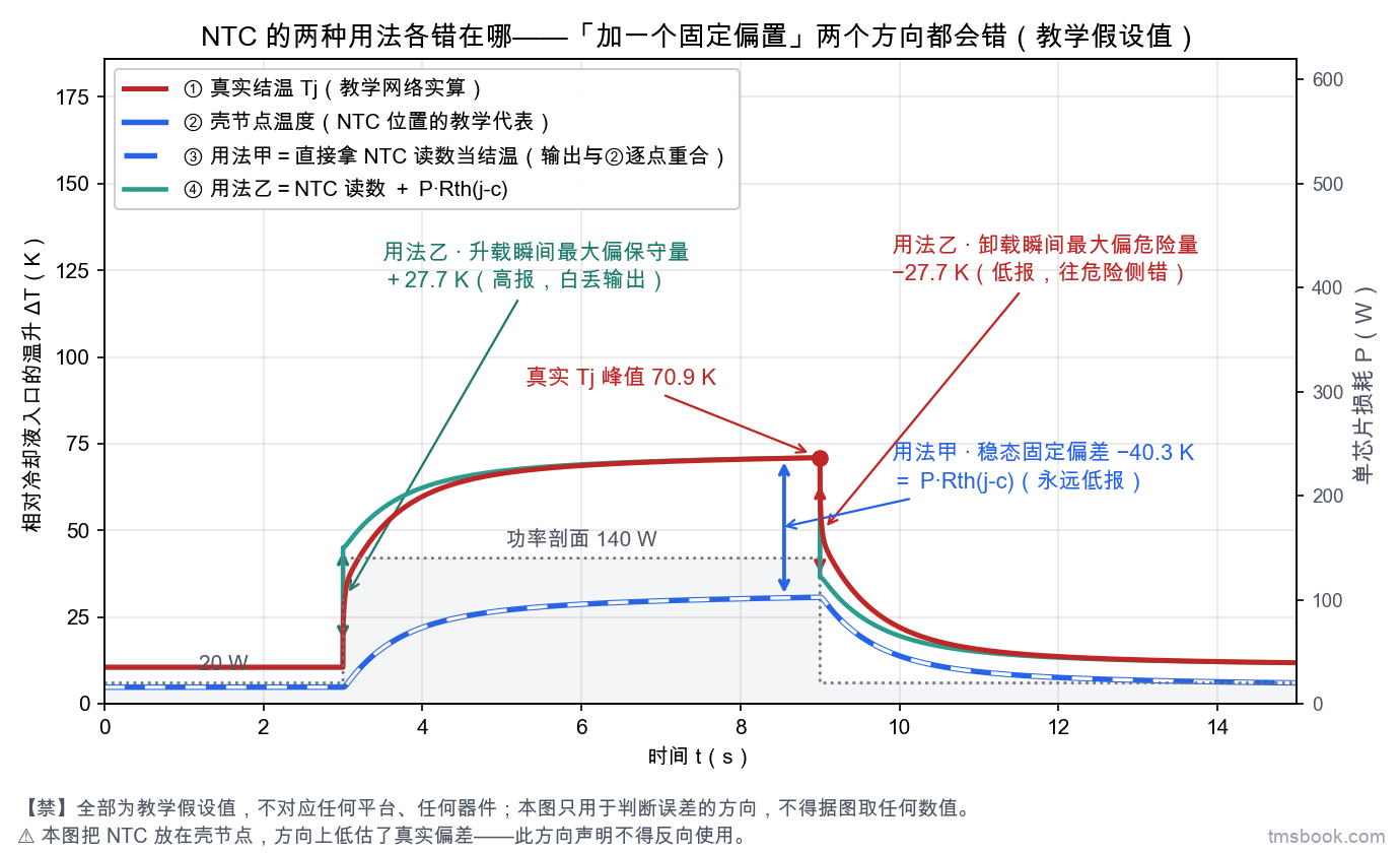 图2 单张时序曲线图，横轴为时间 0 到 15 秒，主纵轴为相对冷却液入口温度的温升，单位 K。图上四条曲线各带独立标签：真实结温、壳节点温度即 NTC 位置的教学代表、用法甲即直接拿 NTC 读数当结温、用法乙即 NTC 读数加上损耗乘以结到壳的稳态热阻。次纵轴上叠画功率剖面方波，20 W 保持 3 秒后阶跃到 140 W、保持 9 秒后落回 20 W。在 3 秒与 9 秒两处各画一条竖直误差标注并直接标出数值，分别是用法乙的最大偏保守量正 27.8 K 与最大偏危险量负 27.7 K；稳态段另标出用法甲的固定偏差 40.3 K。网络参数为教学假设值，不对应任何平台，图上所有温度均为教学算例值，不得取用于任何工程判断。