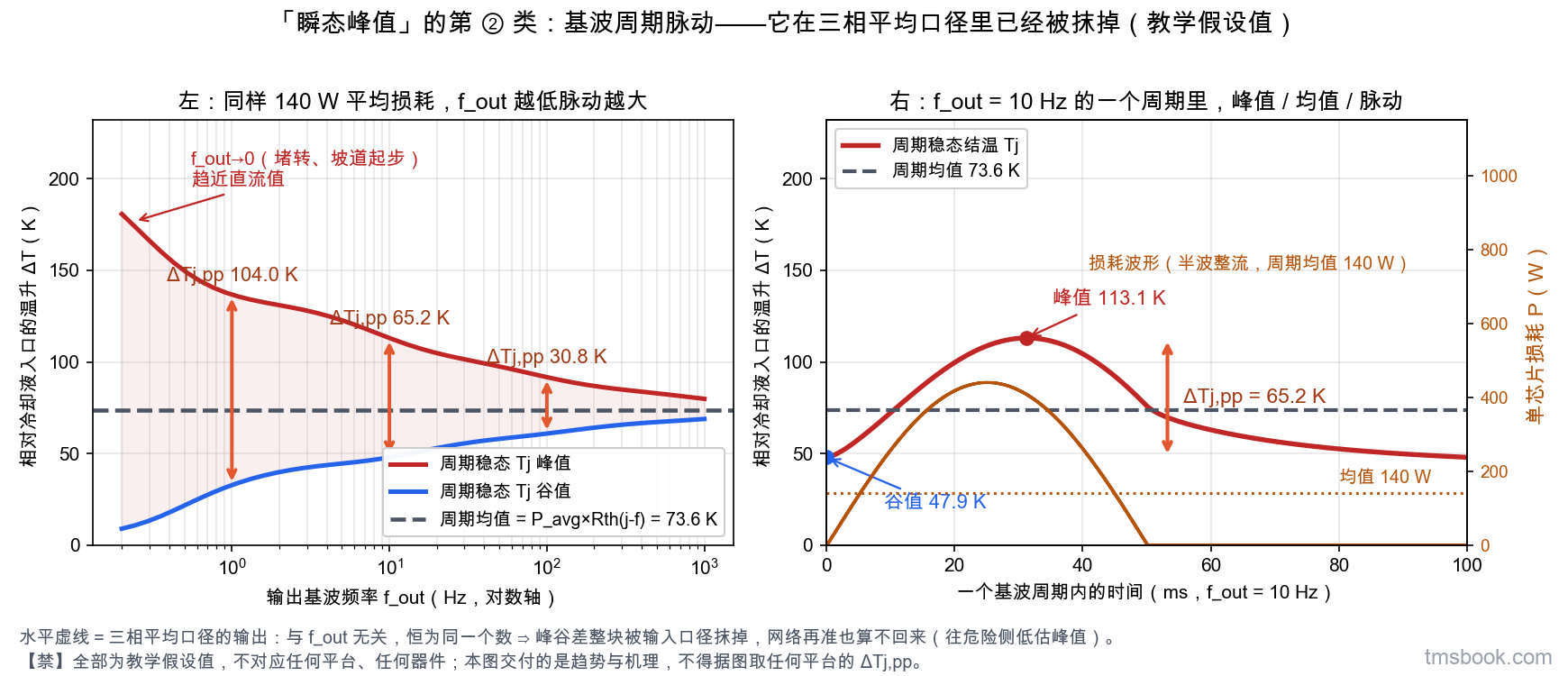 图4 左右双联曲线图。左联横轴为输出基波频率，对数刻度 0.2 到 1000 Hz，纵轴为温升 K，画三条各带独立标签的线：真实结温周期稳态的峰值线、谷值线，以及恒为一条水平线的平均值线；峰值线与谷值线之间的竖直距离即为结温峰谷差，在输出基波频率等于 1、10、100 Hz 三处各画一根带数值标签的双箭头。水平的平均值线上另标一句：三相平均口径的输出与输出基波频率无关，恒为同一个数。右联取输出基波频率 10 Hz 上的一个基波周期，画损耗波形与对应的结温波形，损耗波形为半波整流形状、周期均值 140 W，图上标出峰值、均值与峰谷差三个量各自的独立标签。损耗波形假设为单芯片、半波整流形状、周期均值 140 W，对应峰值约 439.8 W；网络参数与损耗波形均为教学假设值，不对应任何平台或器件，图上数值只用于说明趋势，不得取用。