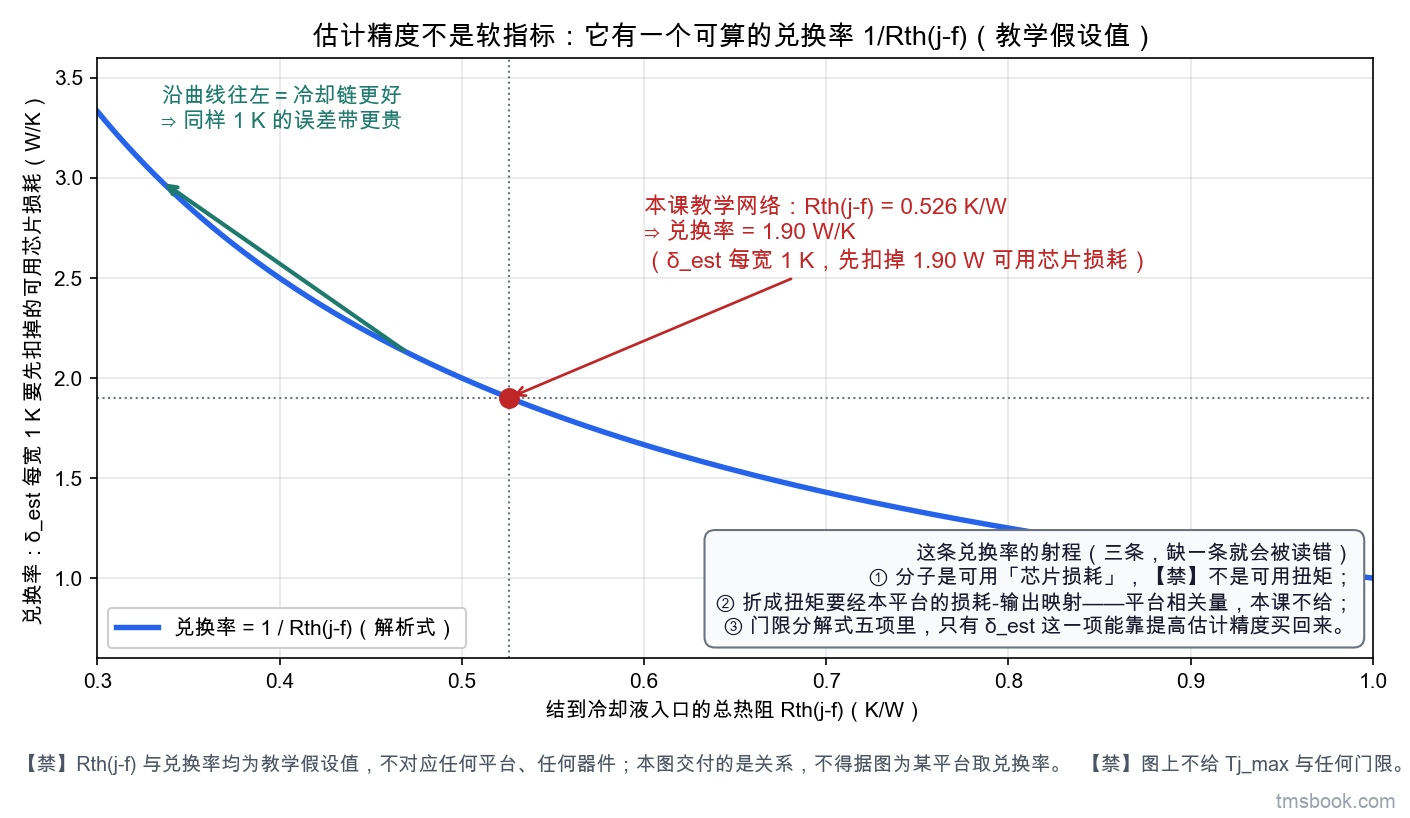 图7 单张曲线图。横轴为结到冷却液的稳态热阻 Rth(j-f)，单位 K/W，范围 0.3 到 1.0，图上写明该范围只是画图区间、不是任何平台的取值范围；纵轴为兑换率，定义为误差带每宽 1 K 要先扣掉的可用芯片损耗，单位 W/K。图上画一条倒数形式的双曲线，曲线上用一个实心点标出本课教学网络所在的那一点并带数值标签，横坐标 0.526 K/W、纵坐标 1.90 W/K。图内另画一段带箭头的水平参考，说明沿曲线往左即冷却链更好时兑换率上升。右侧留一个文字块，写三行射程声明：这条兑换率的分子是可用芯片损耗、不是可用扭矩；折成扭矩需要本平台的损耗到输出的映射，属平台相关量、本课不给；门限五项里只有误差带这一项能靠估计精度买回来。图上不给结温上限与任何门限。教学点来自教学假设网络、不对应任何平台；本图不含结温上限、门限或可用扭矩的任何数值，不得据图反推平台能力。
