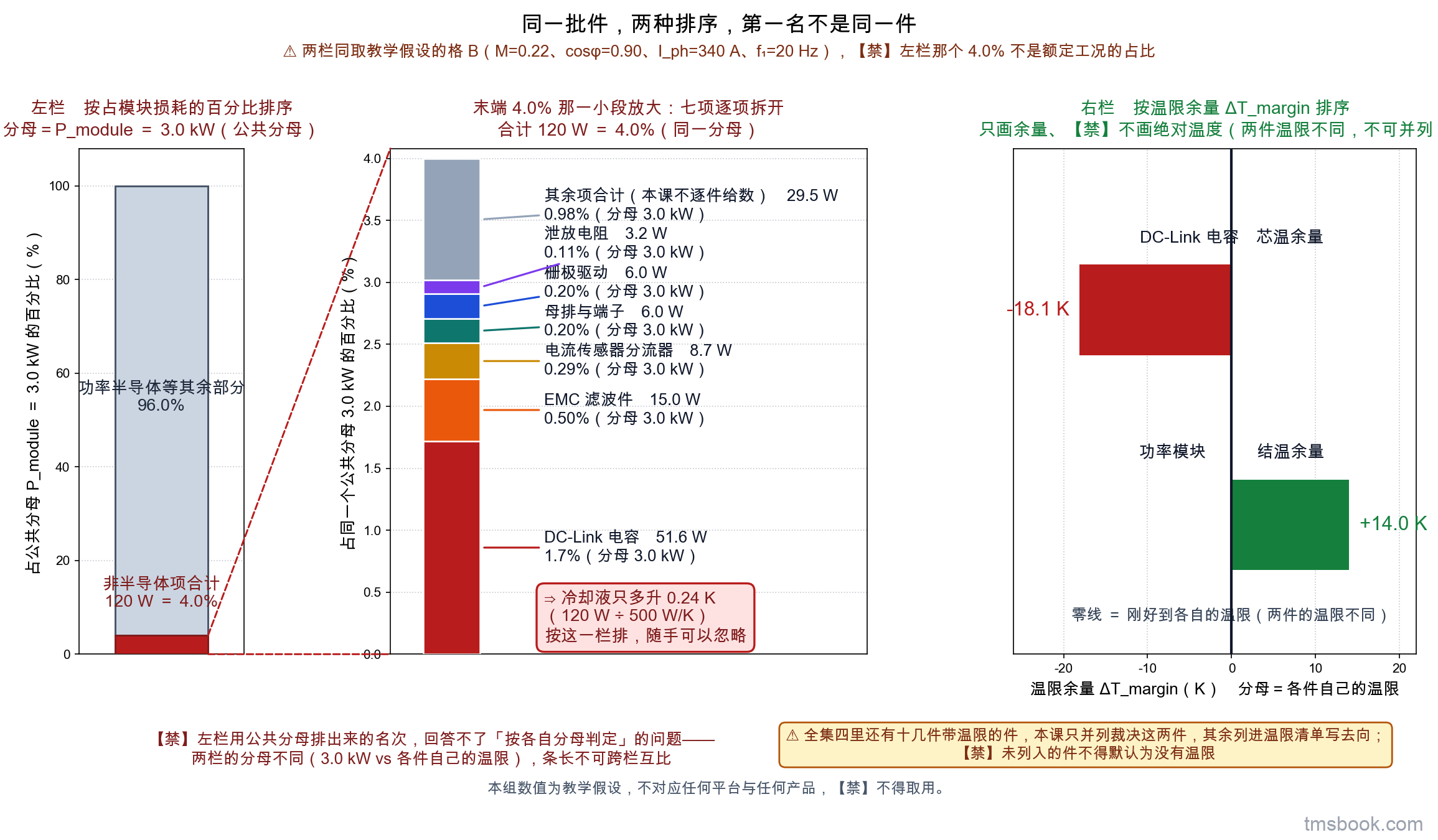 左右两栏对照。左栏标题为按占模块损耗的百分比排序：一根总条代表 P_module 等于 3.0 千瓦即 100%，其末端 4.0% 的一小段用引出线放大成副图，副图逐项拆开为 DC-Link 电容 51.6 瓦占 1.7%、EMC 滤波件 15 瓦占 0.5%、电流传感器分流器 8.7 瓦占 0.29%、母排与端子 6 瓦占 0.2%、栅极驱动 6.0 瓦占 0.2%、泄放电阻 3.2 瓦占 0.11%、其余项合计 29.5 瓦占 0.98% 并标注本课不逐件给数，副图底部标合计 120 瓦；每个百分比标注旁写出所用分母 3.0 千瓦。左栏顶部另写一行工况点声明：本栏分子与分母同取教学假设的格 B，即调制比 0.22、功率因数 0.90、相电流 340 安、基波频率 20 赫兹，⛔ 不是额定工况那一格。左栏底行写冷却液只多升 0.24 开尔文等于 120 瓦除以 500 瓦每开尔文。右栏标题为按温限余量排序，零线两侧两根横条，DC-Link 电容芯温余量负 18.1 开尔文为红色负向条，功率模块结温余量正 14 开尔文为绿色正向条，纵向只画余量不画绝对温度。右栏下方注框写明本课只并列裁决这两件，其余带温限的件列进温限清单并写去向，未列入的件不得默认为没有温限。两栏之间一条粗竖线加一行字：同一批件，两种排序，第一名不是同一件。本组数值为教学假设，不对应任何平台与任何产品，⛔ 不得取用。
